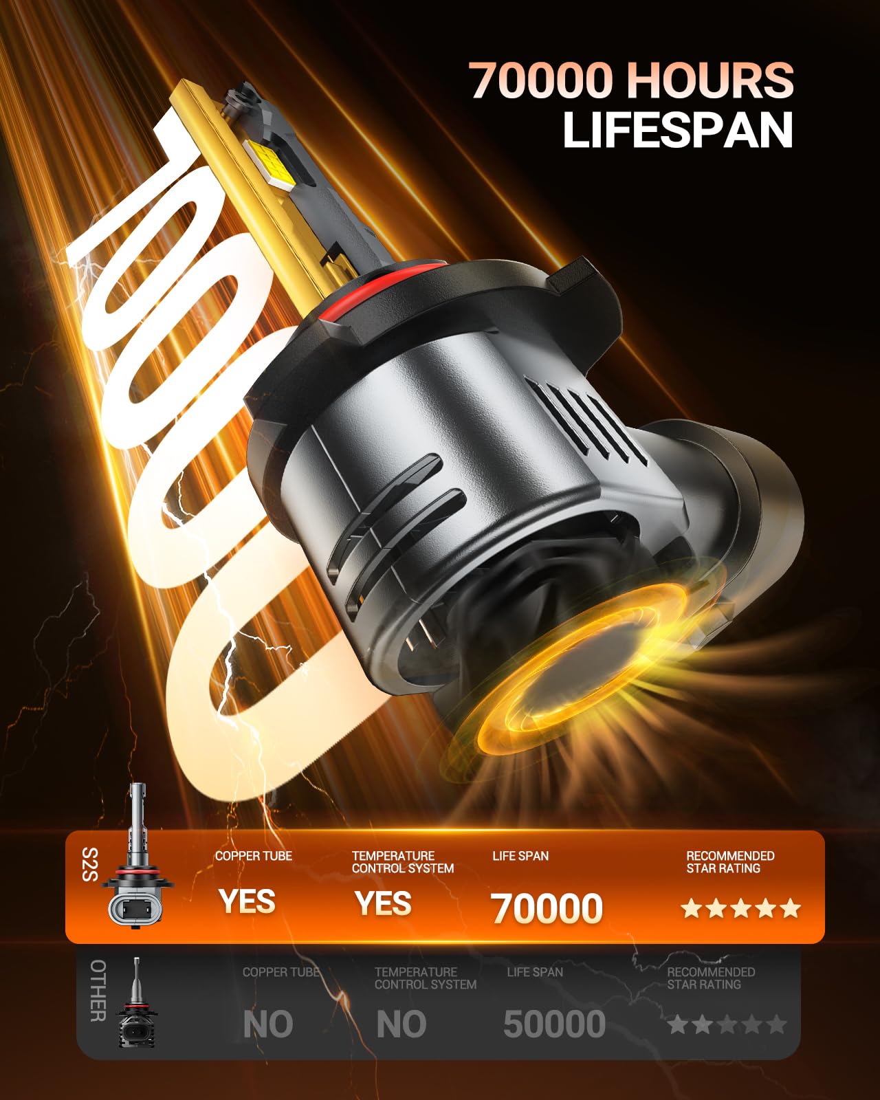 SEALIGHT 9005/HB3 Bulbs 9x Brightness 50000LM Extra Wide View, HB3 9005 LED Fog Bulb Canbus Ready 70000Hrs with 14000RPM Cooling Fan, Pack of 2