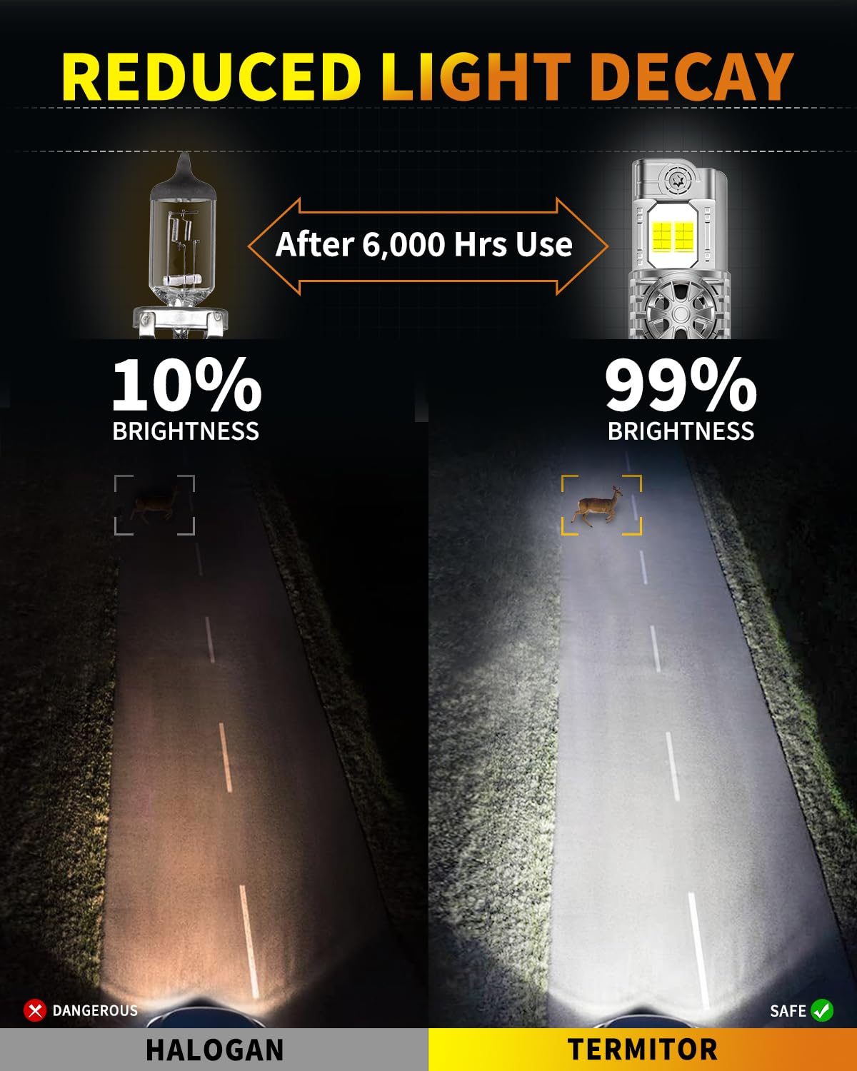 Termitor 9007/HB5 Light Bulbs high/low beam, 60,000LM 1500% Brightness, 70K+ Hours Lifespan, 6500K Cool White Driving Lights, Real 1:1 Mini Size, Plug N Play, CANBUS Ready No Flickering, Pack of 2