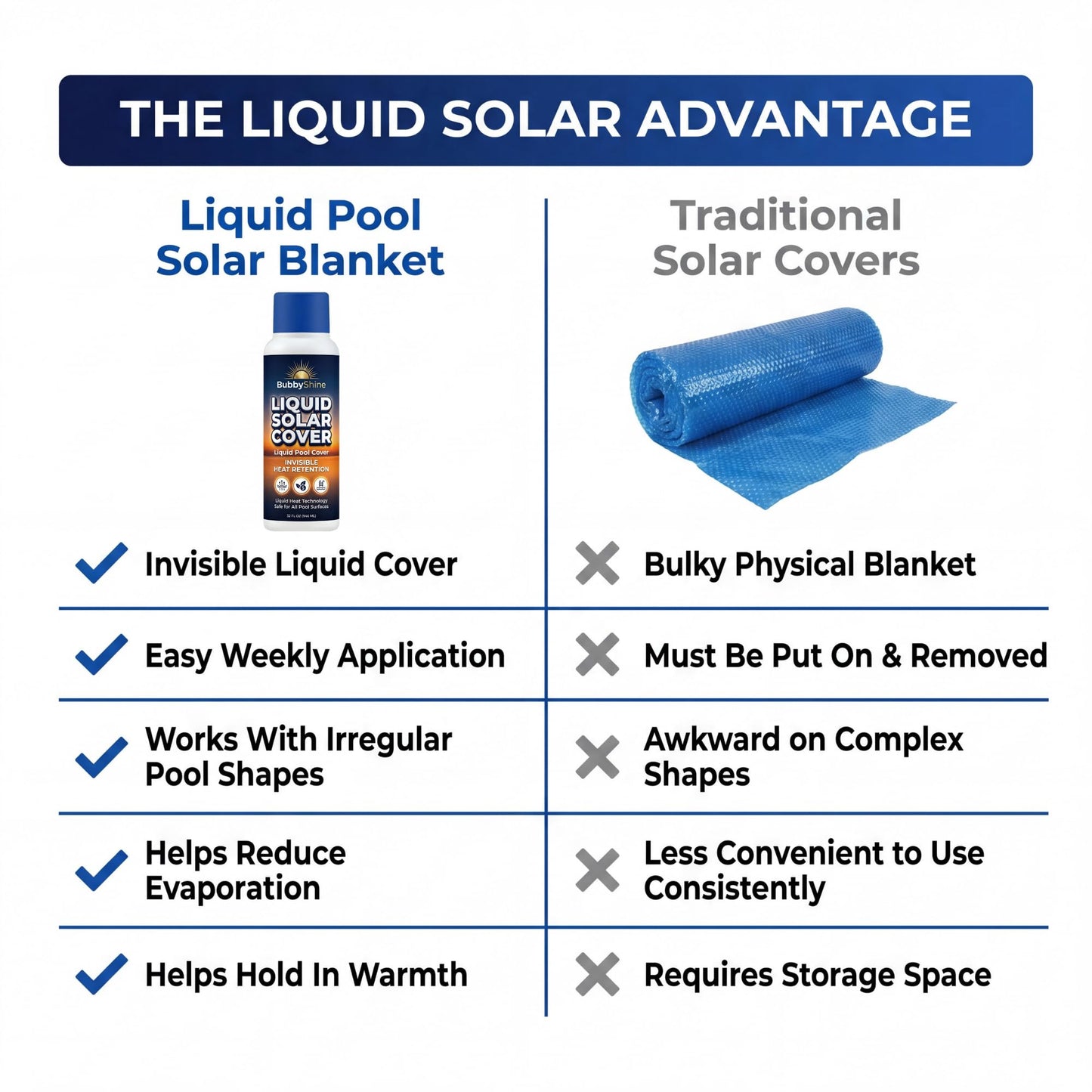 Liquid Solar Pool Cover for Inground & Above Ground Pools, 32 oz Weekly Liquid Solar Blanket for Pool, Helps Reduce Evaporation & Hold in Warmth, Invisible Pool Water Warmer, BubbyShine