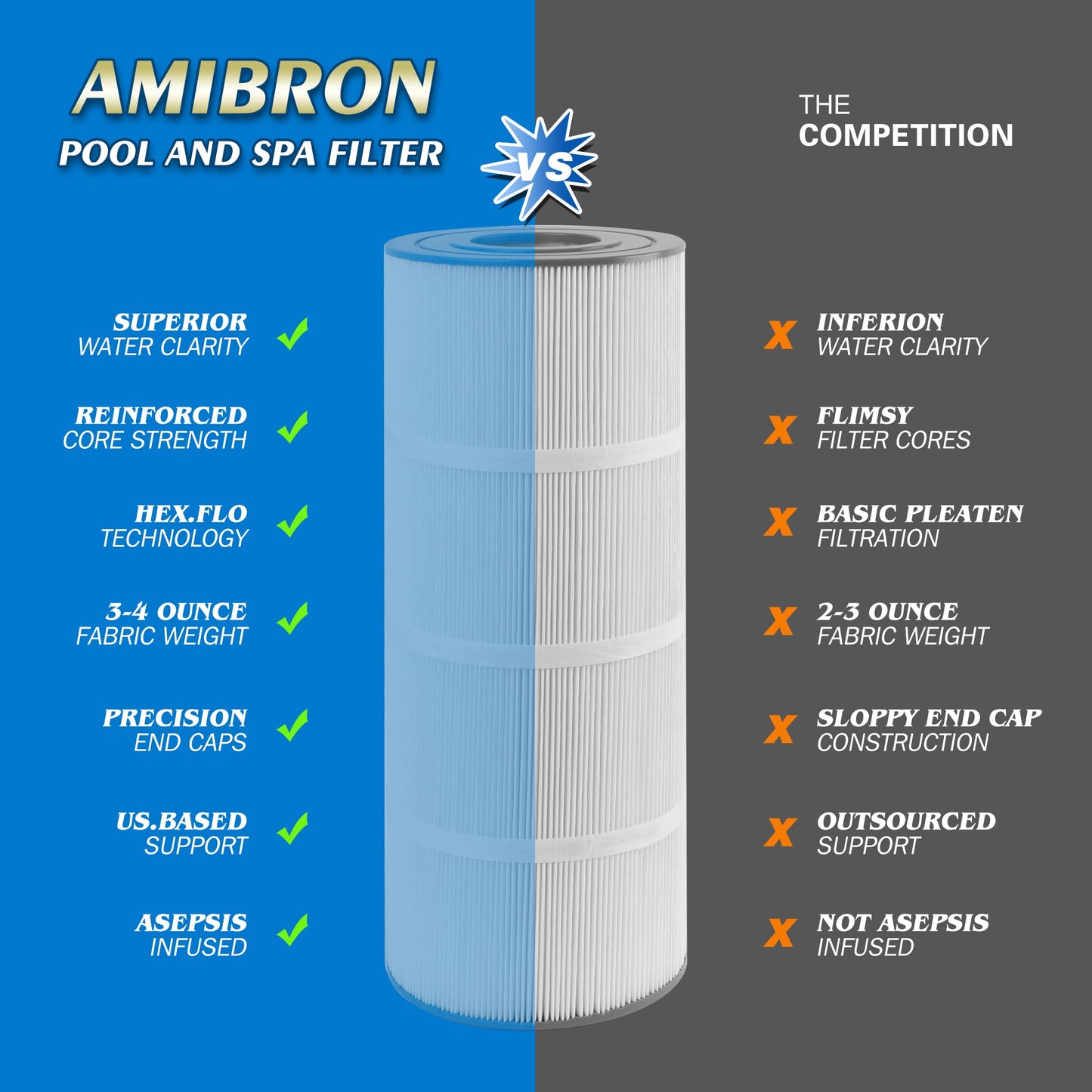 AmiBron C-7470 Pool Filter Cartridge Replaces Pentair CCP320,Pleatco PCC80-PAK4 PCC80,Clean and Clear Plus 320,Filbur FC-1976,R173573,178580, L:20" xOD:7", 4X80 sq.ft. 4 Pack