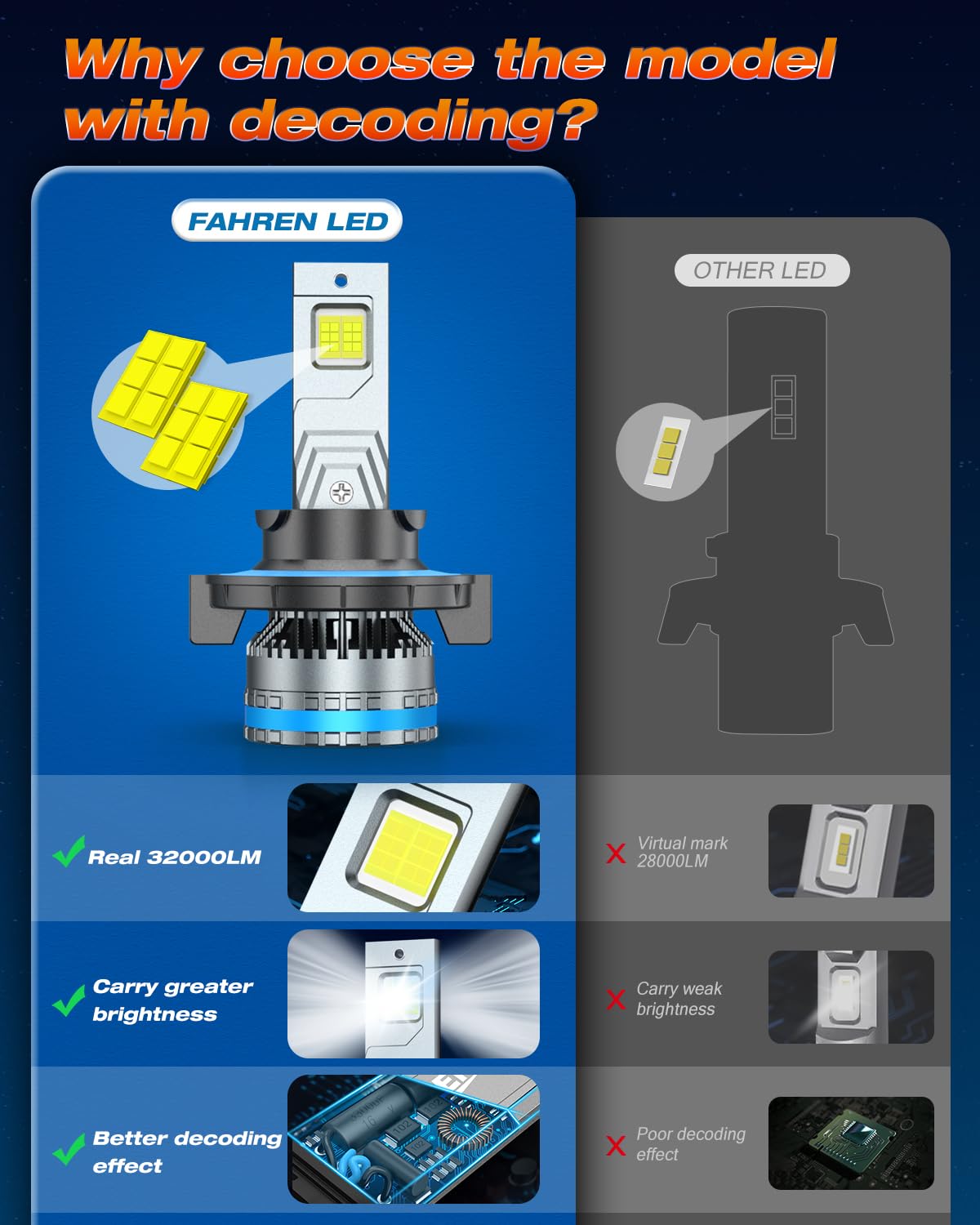 FAHREN 2026 Upgraded 9008 Fog Bulbs, 120W 80000LM H13 Bulb, 6500K Cool White Fog Lights, Plug and Play, Pack of 2