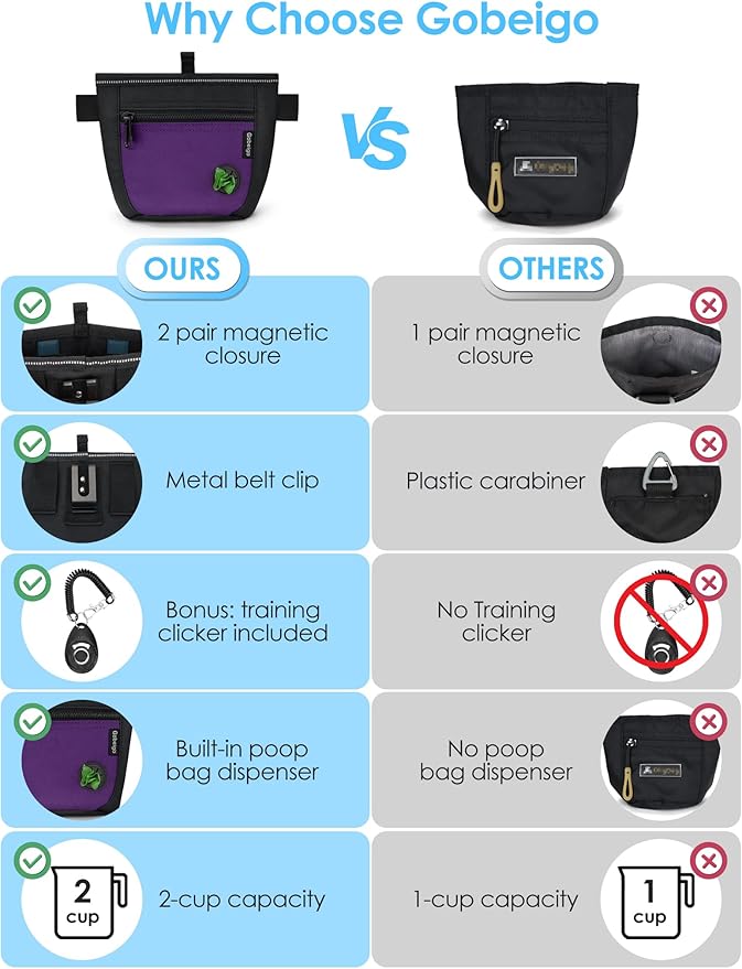 Gobeigo Dog Treat Pouch and Training Clicker, Upgrade Two Magnetic Closure to Prevent Spills, 2 Cup Treat Bag with Poop Bag Dispenser, Metal Clip Waist Belt Fanny Pack for Pet Walk (Black/Purple)