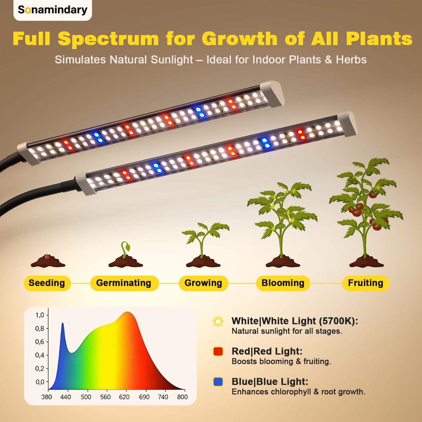 Sonamindary Grow Light for Indoor Plants, 120 LEDs Full Spectrum 5700K Plant Lamp with Red Blue White Light, 5-Level Dimmable, 4/8/12H Timer, Adjustable Clamp Stand(Dual Head)