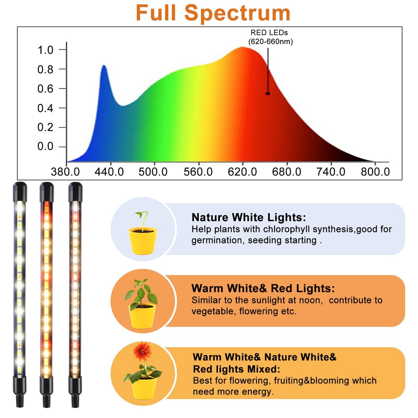 SDOVUERC 4 Heads Grow Lights for Indoor Plants, Full Spectrum LED Plant Lamps with Clips and 120 inch Cables for Seeding Growing(with Adapter)
