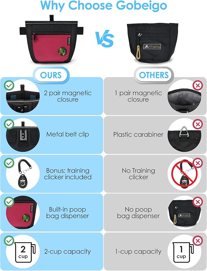 Gobeigo Dog Treat Pouch and Training Clicker, Upgrade Two Magnetic Closure to Prevent Spills, 2 Cup Treat Bag with Poop Bag Dispenser, Metal Clip Waist Belt Fanny Pack for Pet Walk (Black/Red)