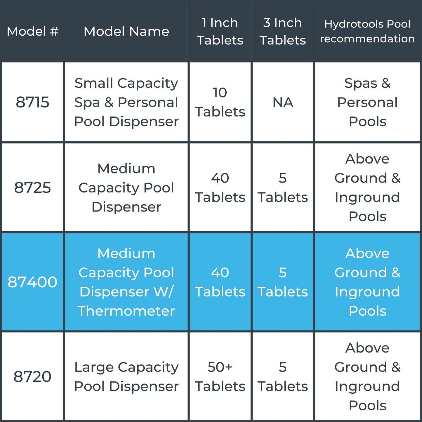 HYDROTOOLS BY SWIMLINE 87400 Large Capacity Pool & Spa Chemical Dispenser Thermometer Combo | Compatible Bromine & Chlorine Supports 1-3’’ Tablets | Adjustable Customizable Flow Rate | Cost Effective