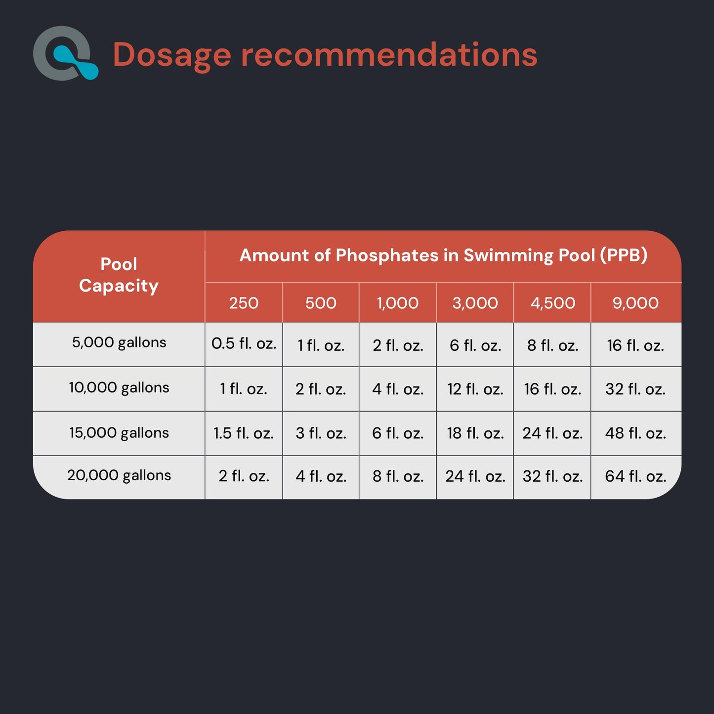 Pool Phosphate Remover - Fast Acting, Maximum Strength Phosphate Removal Pool Chemical - Perfect for Pool Openings to Make Your Pool Phosphate Free - AquaDoc (64 oz)