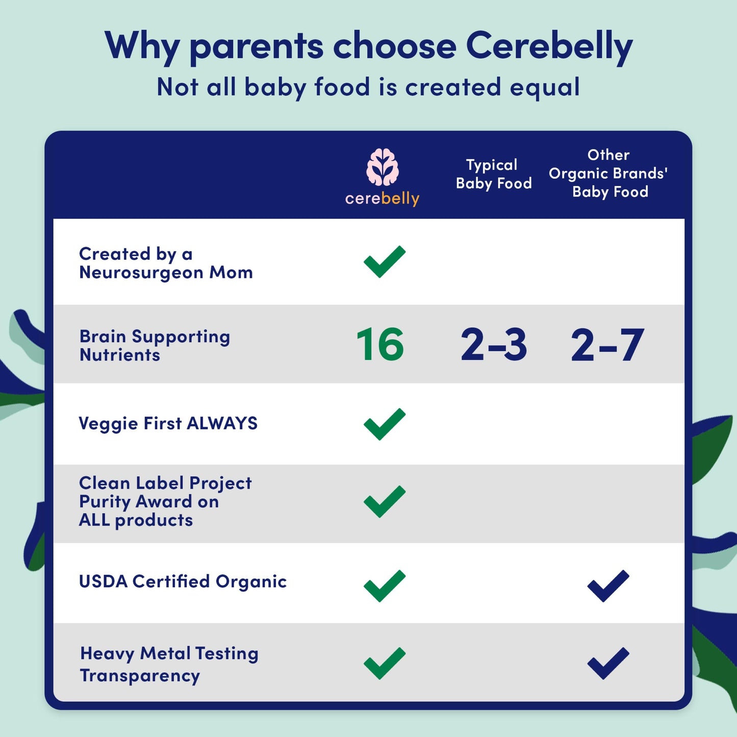 Cerebelly Organic Baby Food Pouches, Sweet Potato Mango Purees, 16 Nutrients, No Added Sugar, Fiber & Non-GMO, 4oz, 12 Pack