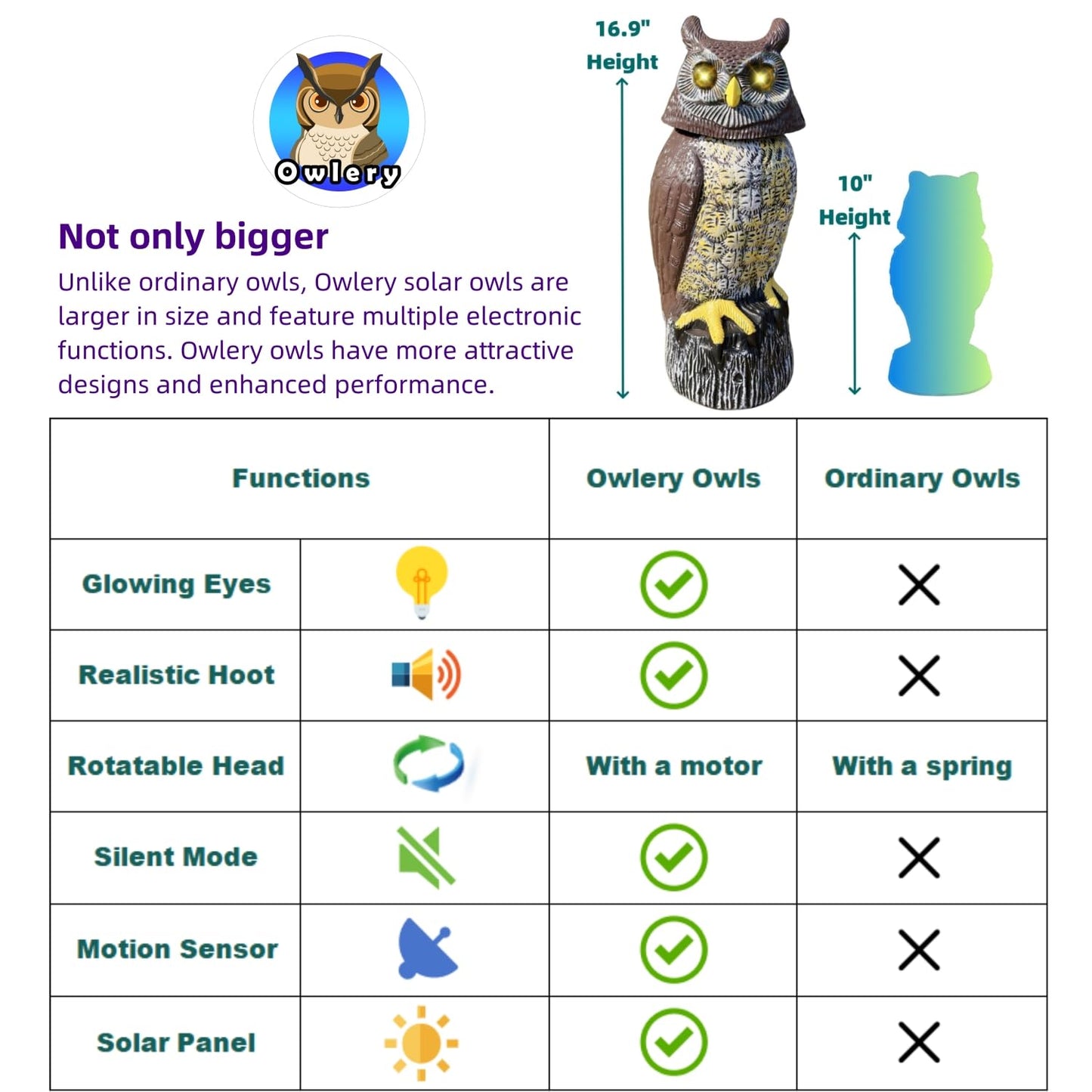 Owlery Large Solar Owl with Motion Detector, Flashing Eyes, Spinning Head, Realistic Hooting and Silent Mode, Garden Owl, Outdoor Statue, Decoration for Home, Garden, Patio and Fence