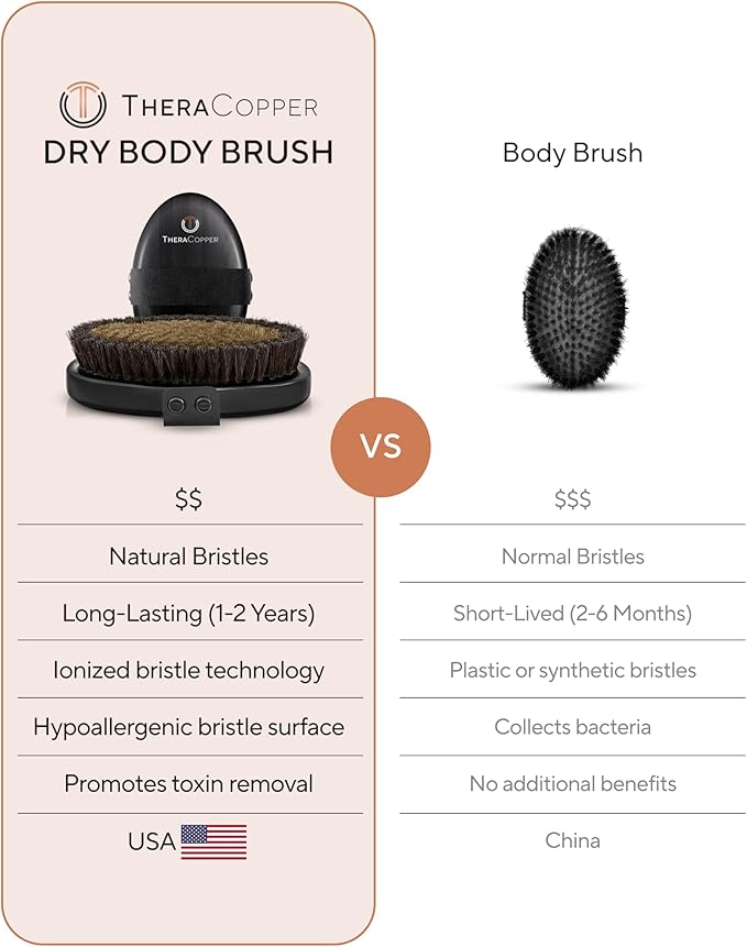 TheraCopper Copper Body Brush - Premium Ionic Copper Dry Brushing Body Brush for Lymphatic Drainage - Natural Copper-Bristles for Exfoliation, Cellulite Reduction, Improve Circulation & Radiant Skin