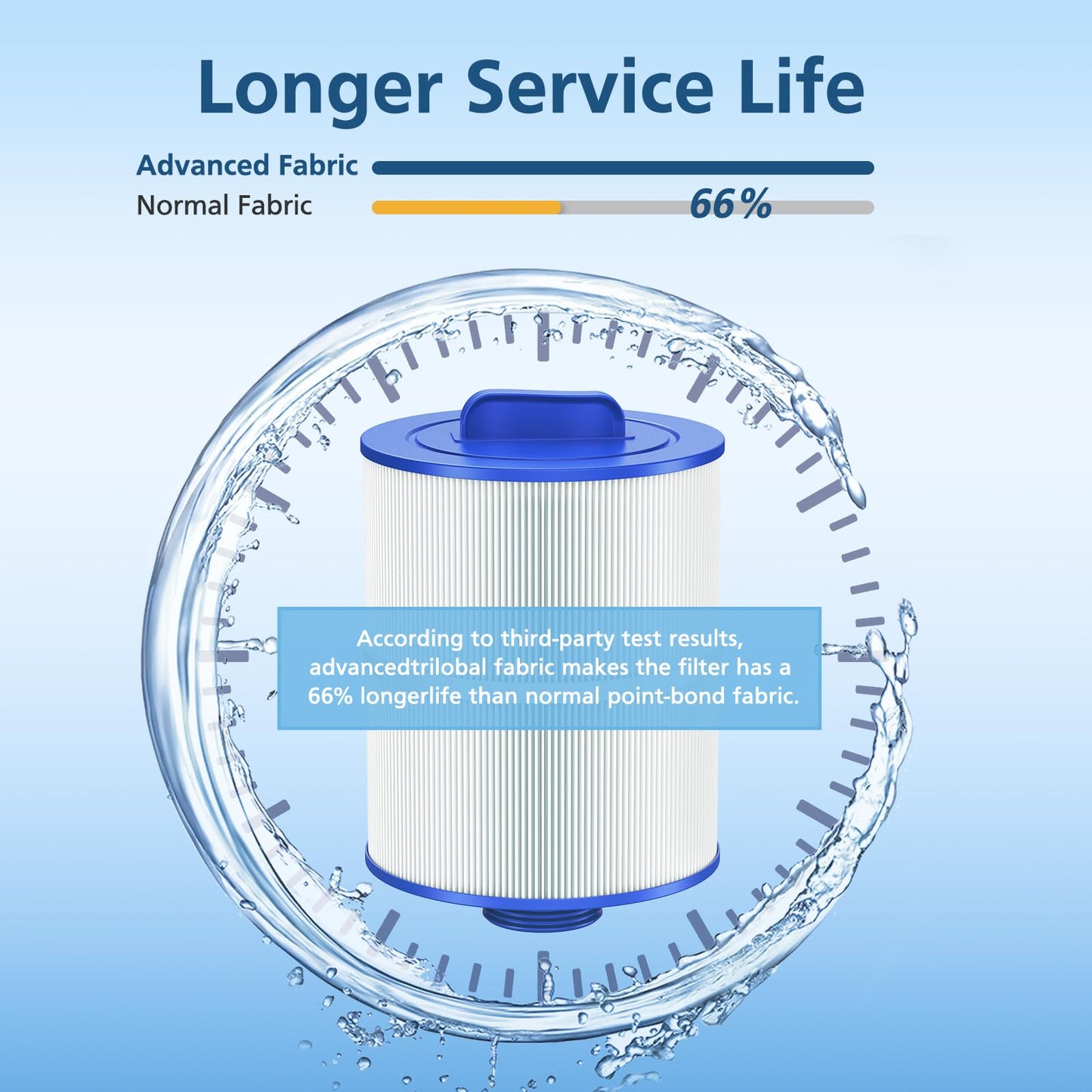 Hot Tub Spa Filter Cartridge, Compatible with Unicel 6CH-502, Filbur FC-0311, Master Deluxe M60506, Magnum AR50, PAS50SV-F2M, Baleen AK-90161, Excel Filters XLS-604 Artesian Spas Filter,2 Pack