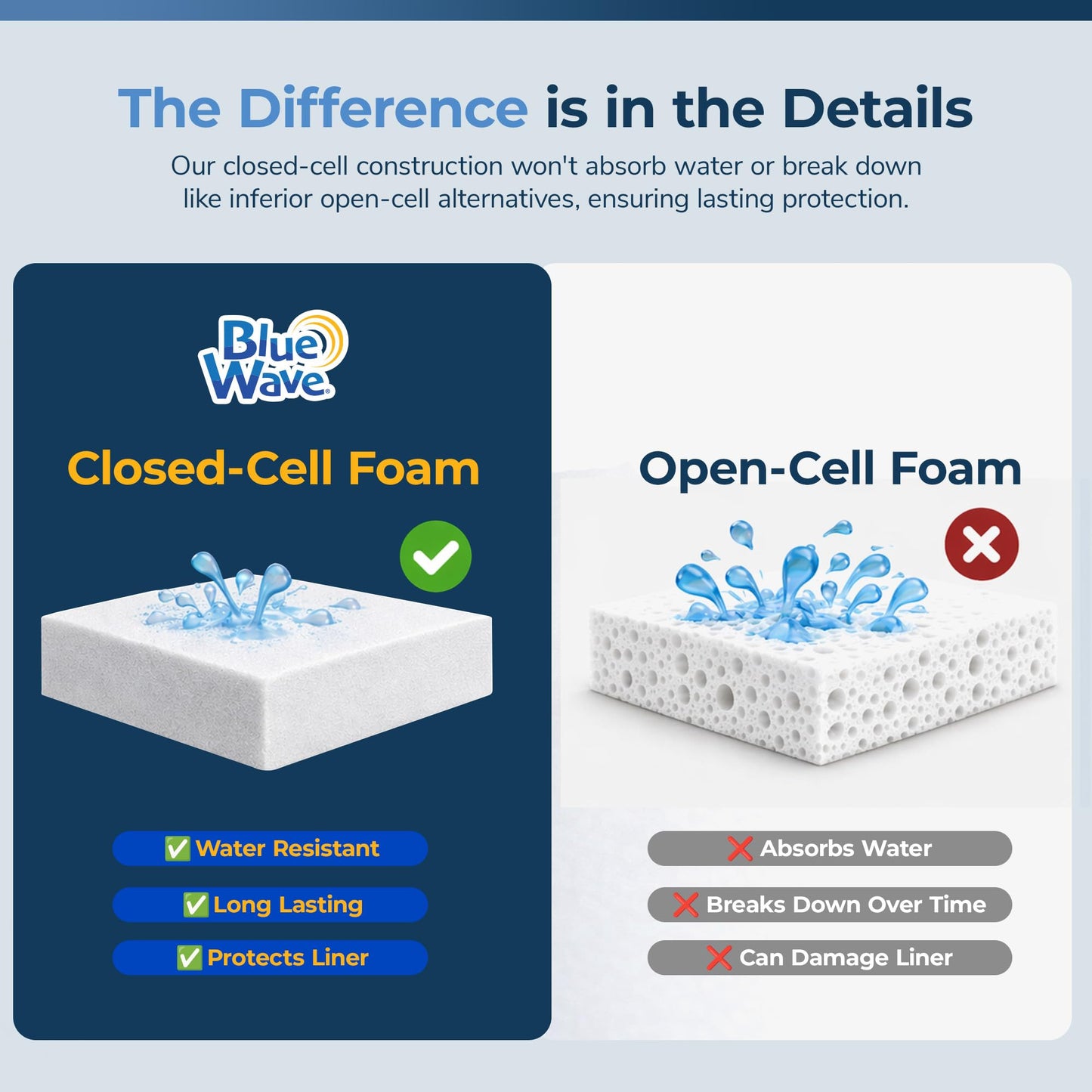 Blue Wave NL1972 Gorilla Guard Above Ground Closed Cell Pool Wall Foam, 1/8" x 48" x 85' White