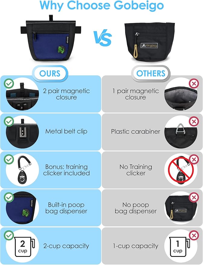 Gobeigo Dog Treat Pouch and Training Clicker, Upgrade Two Magnetic Closure to Prevent Spills, 2 Cup Treat Bag with Poop Bag Dispenser, Metal Clip Waist Belt Fanny Pack for Pet Walk (Black/Blue)