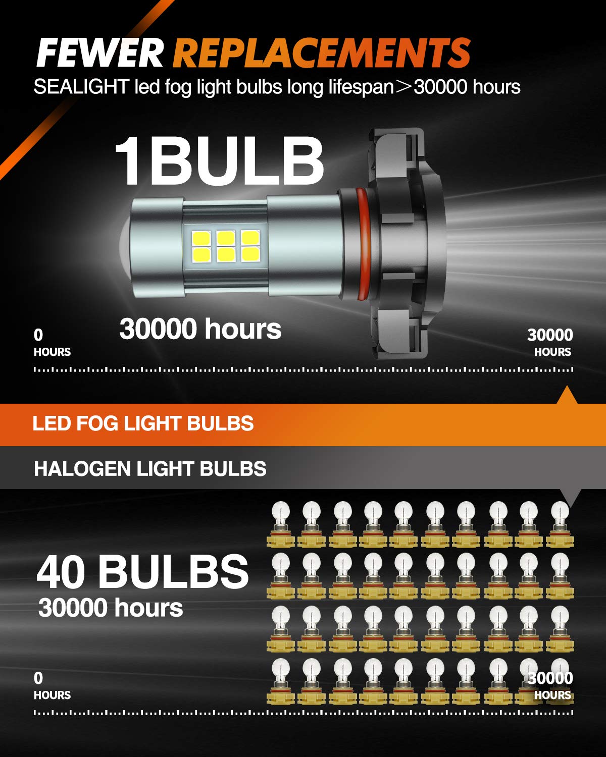SEALIGHT 5202 LED Fog Light Bulbs, 6000K Xenon White, 27 SMD Chips DRL Bulbs, 5202 5201 PS19W PS24W 9009 LED Fog Light, Pack of 2