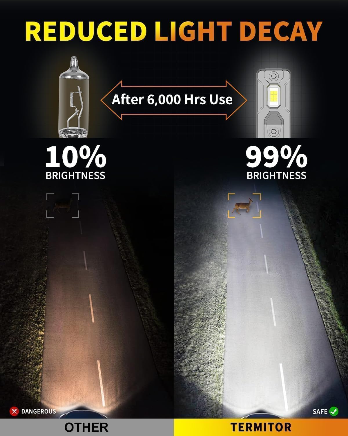 Termitor H11/H9 & 9005/HB3 Light Bulbs Combo, 110,000LM Brightness, 1:1 Mini Size 6500K Cool White IP68 Waterproof Automotive Replacement Combo 9005 H11 Fog Lights, Quick Installation, Pack of 4