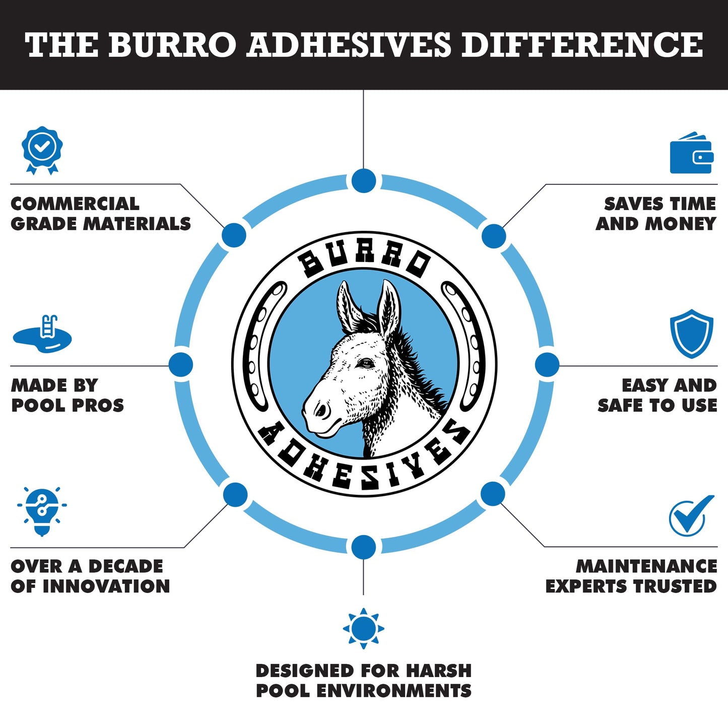 Burro Adhesives Waterproof White Pool Tape 4" x 10' - Heavy Duty PVC Vinyl Pool Repair for Underwater & Dry Applications, Commercial & Residential Pools, Instantly Seals Leaks