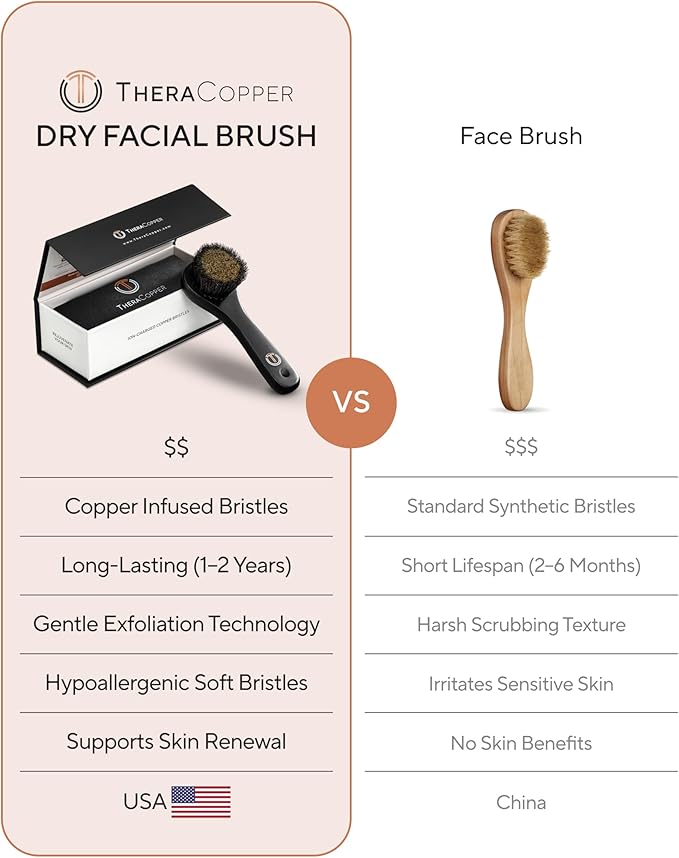 TheraCopper Copper Dry Facial Brush Ã¢ÂÂ Lymphatic Drainage Facial Dry Brush for Face with Natural Copper Bristles for Improved Circulation & Exfoliation Ã¢ÂÂ Daily Face Care for Refreshed & Glowing Skin