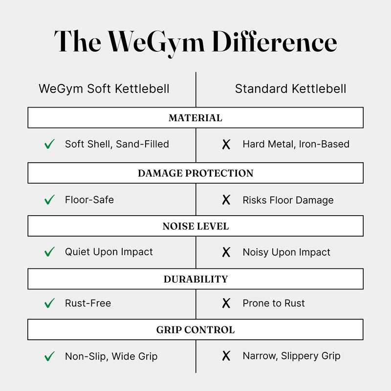 WeGym Soft Kettlebell with Cushioned Impact Resistant Base, Anti Slip Wide Grip Handle for Home Workouts, Weightlifting, Full Body Training (10+15+20+25LB - 4 Pcs Mix)