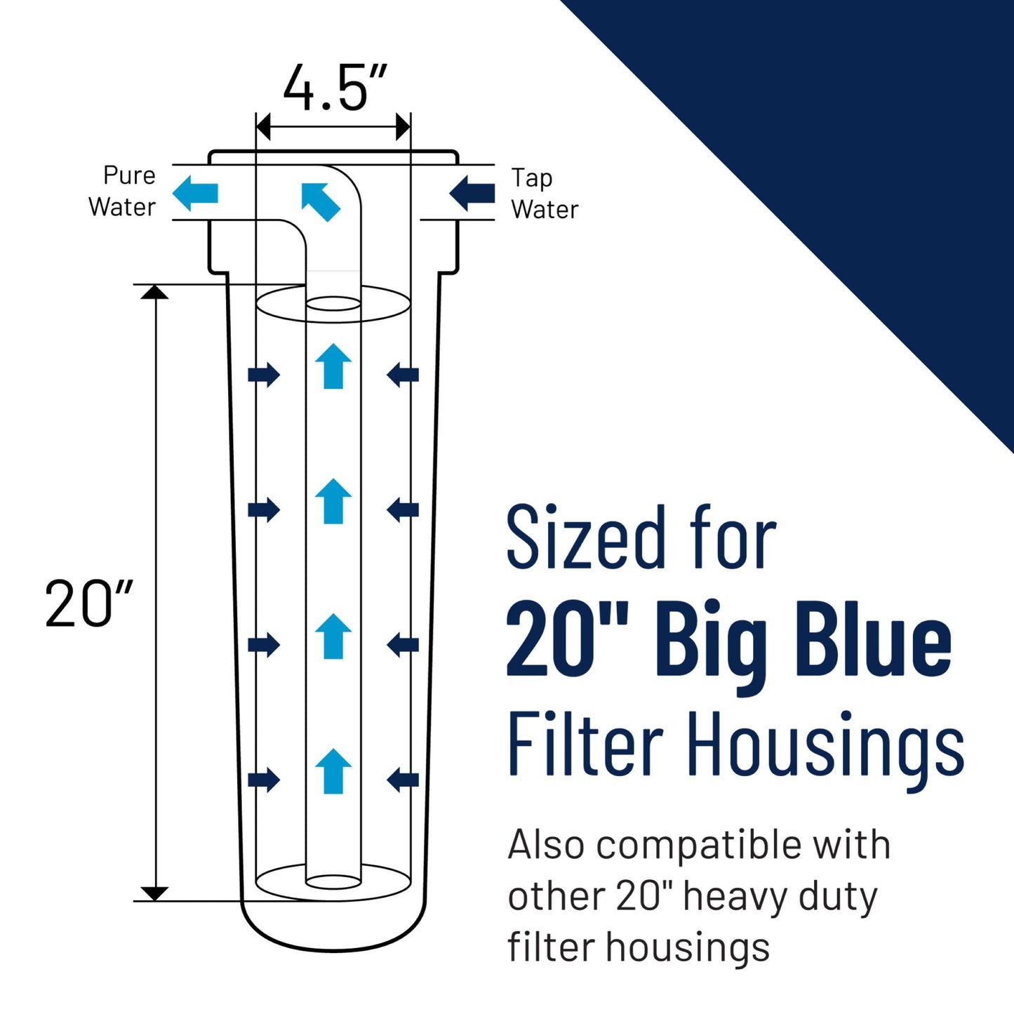 Pentair Pentek RFFE20-BB Big Blue Water Filter, 20-Inch, Whole House Radial Flow Iron Reduction Replacement Cartridge, 20" x 4.5", Pack of 2