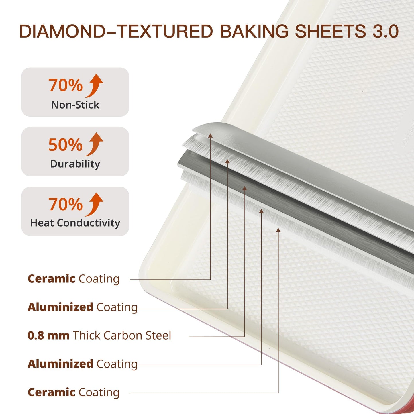 HONGBAKE 3 Pack Nonstick Ceramic Baking Sheet Pan Set for Oven, Non-Toxic Half/Quarter/Jelly Roll Pans with Diamond Texture, 0.8mm Aluminized Steel Cookie Trays for Cooking, Christmas Red & Cream