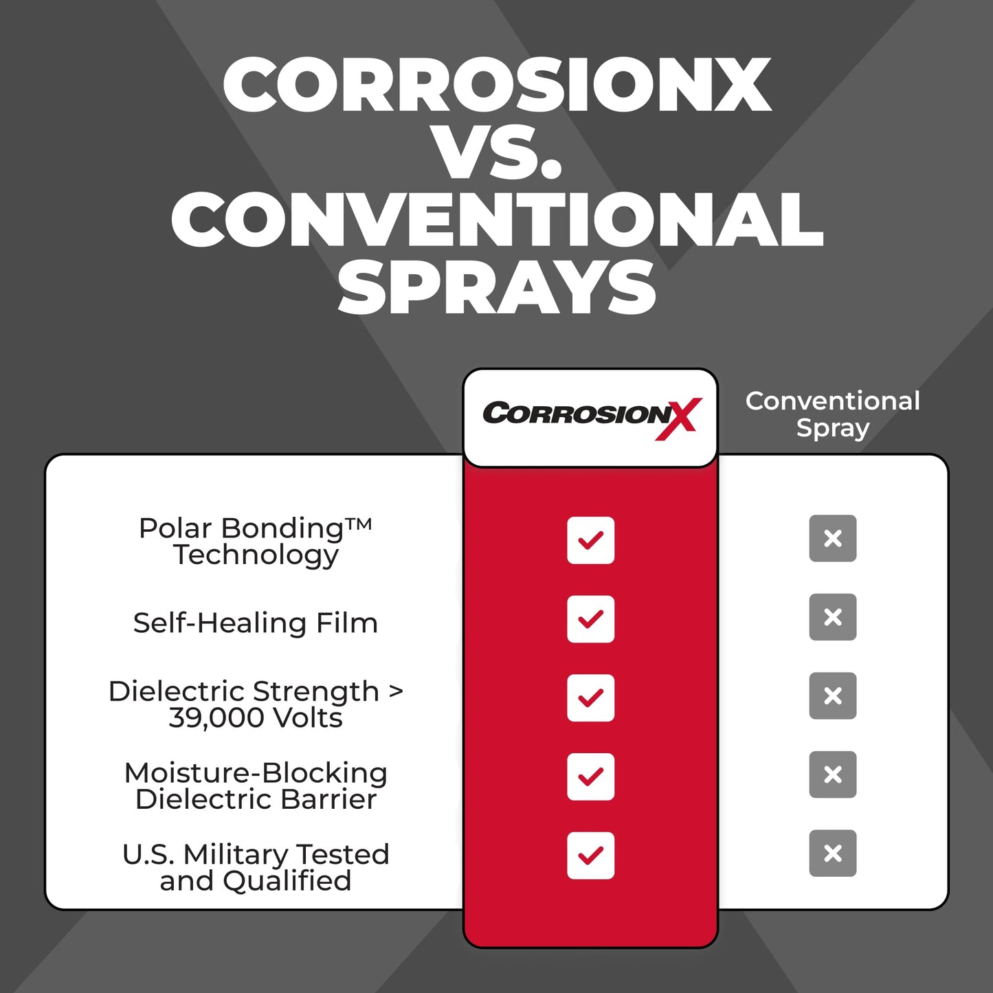 CorrosionX Rust Inhibitor, Industrial-Strength Dielectric Corrosion Prevention, Lubricant & Penetrant for Marine, Automotive, Electronics & RV Use, Protects Bolts, Cables, Engines, Parts, 6oz Aerosol