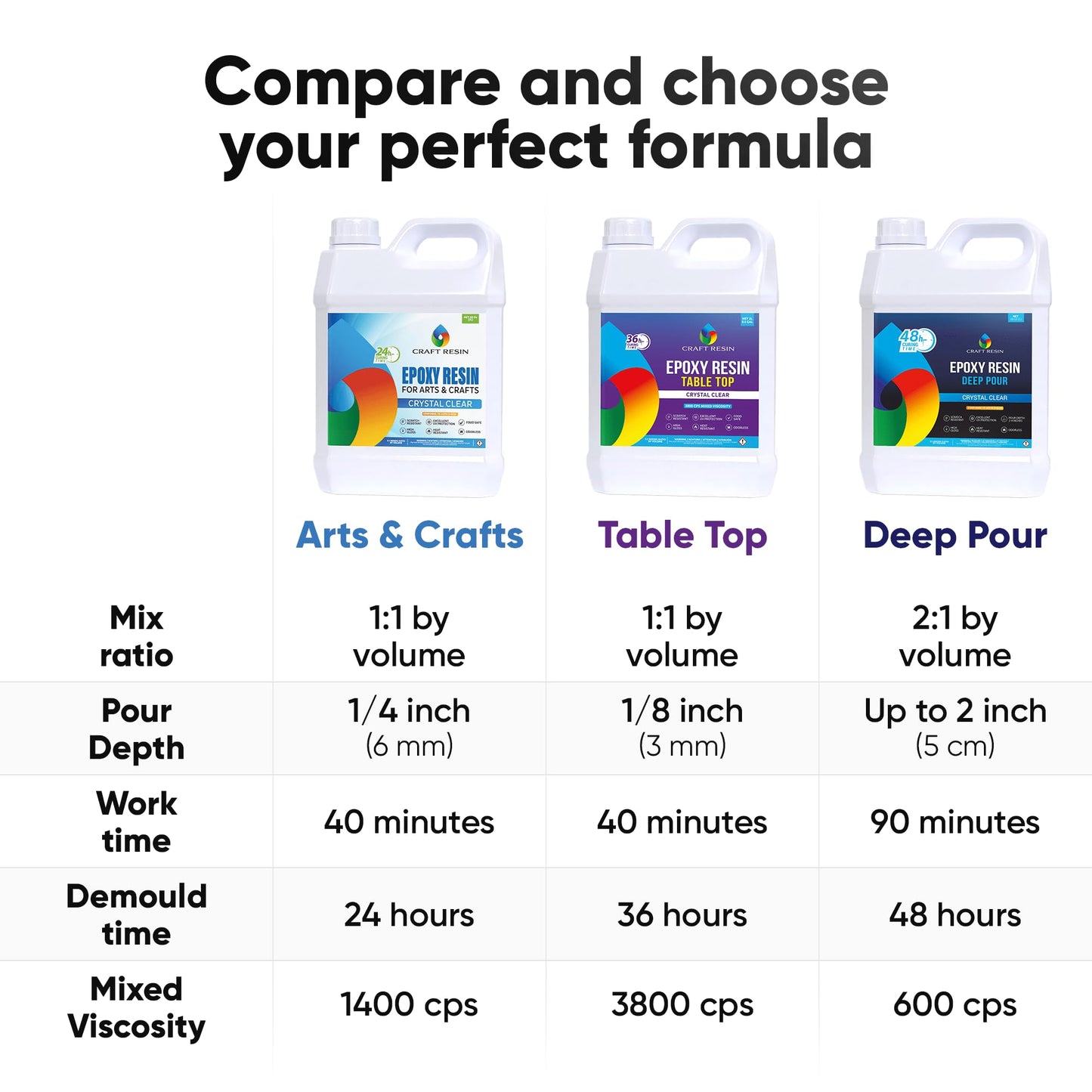 CRAFT RESIN Table Top Epoxy Resin Kit 1 Gallon – Ultra Clear, High-Gloss, UV & Scratch Resistant Finish, Bubble-Free, Self-Leveling & Food Safe. Best For Countertops, Bar Tops, Tumblers & Wood Coating