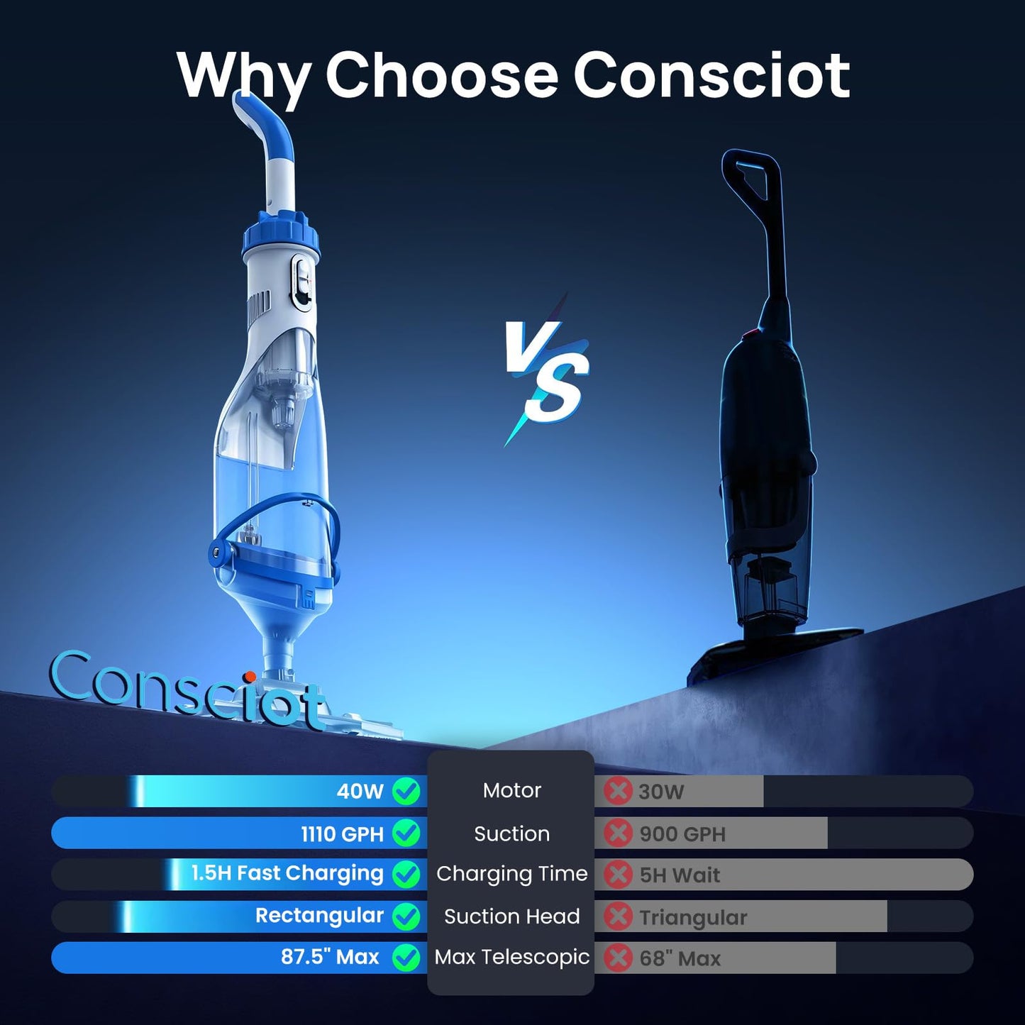 Cordless Pool Vacuum for Above Ground & Inground Pools, Consciot Handheld Rechargeable Pool Cleaner with 1110 GPH Suction, Telescopic Pole up to 87.5", 1H Runtime, See-Through Head for Debris & More