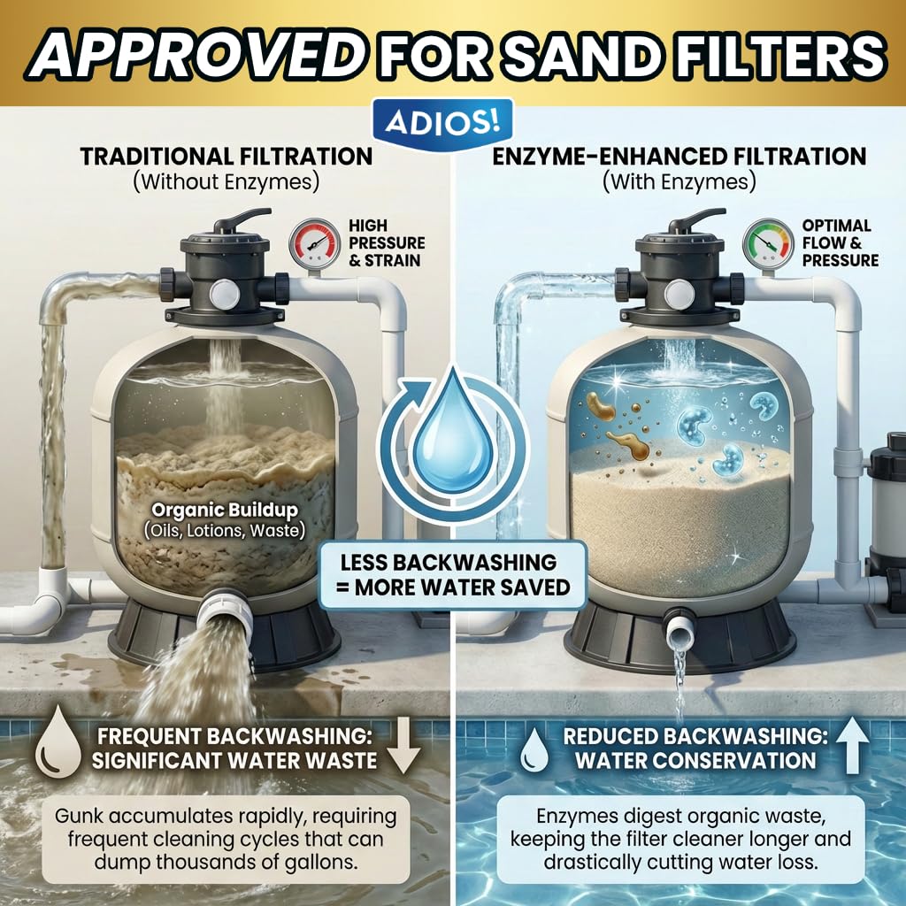ADIOS! Pool Filter Cleaner, Deep Cleaning Soak Solution for Cartridge, Sand and DE Filters – Degreases and Restores Media (32oz)