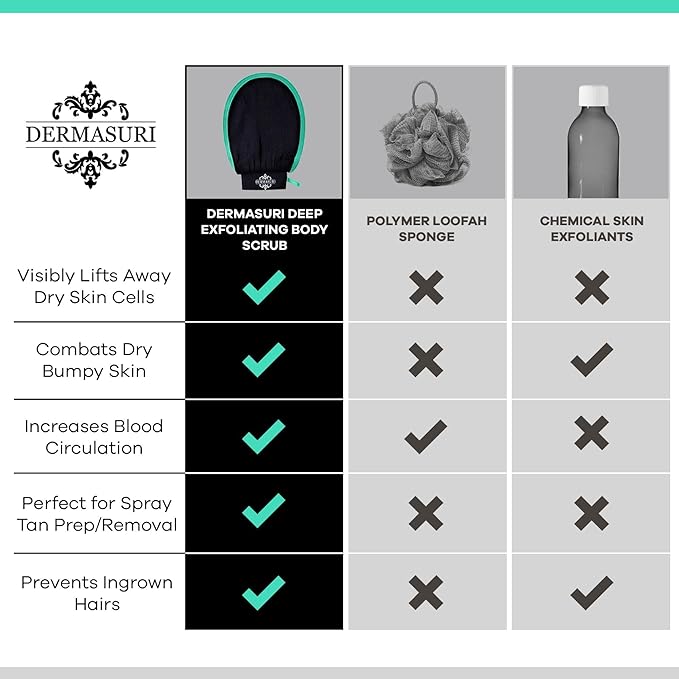 Dermasuri - Deep Exfoliating Glove - Korean Exfoliating Mitt & Body Scrubber - Keratosis Pilaris Treatment Scrub - Self Tanner Mitt & Ingrown Hair Exfoliator - Shower Gloves for Women & Men - (2 Pack)