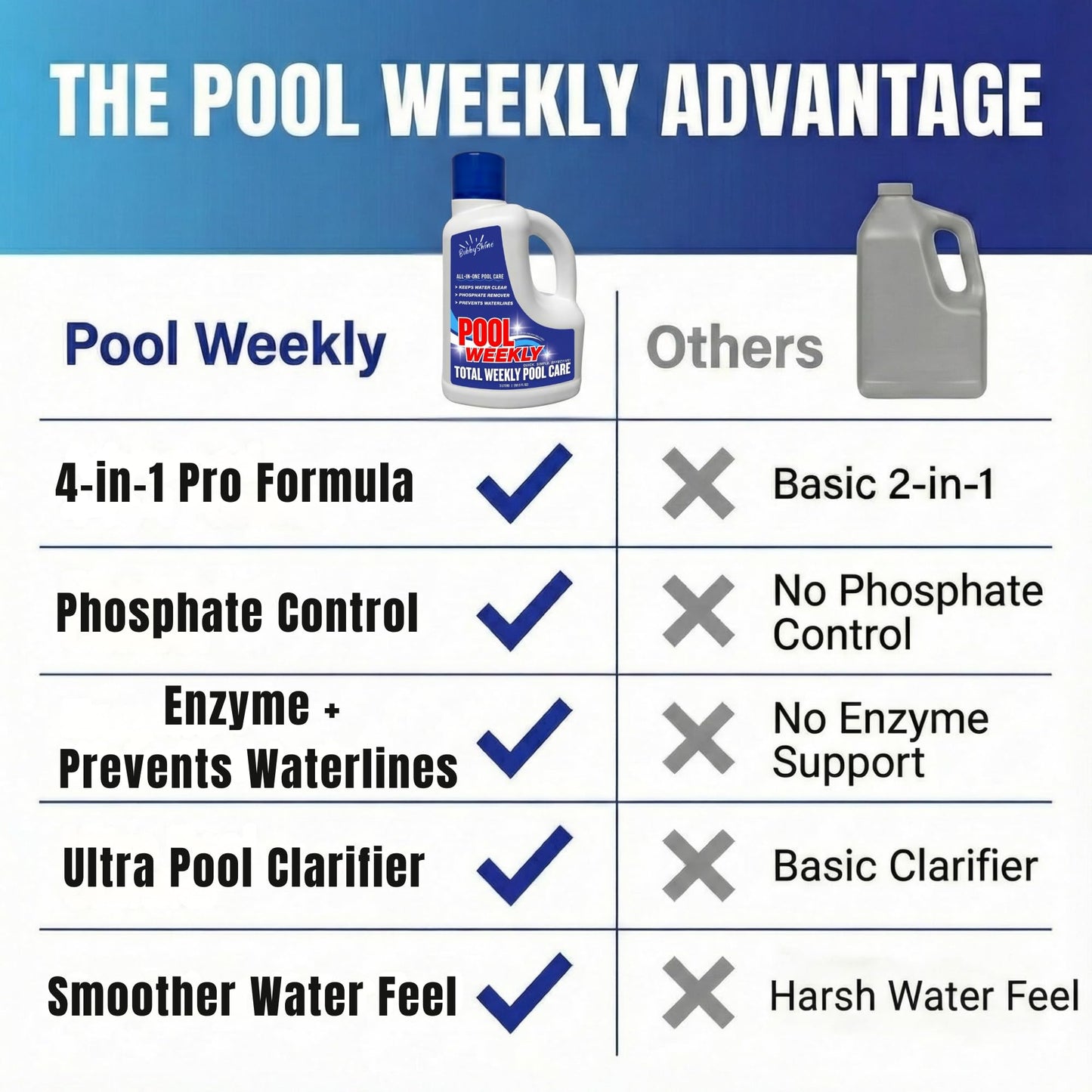 Weekly Pool Treatment, All in One Pool Treatment with Phosphate Remover, Pool Clarifier and Pool Waterline Cleaner, Saltwater Safe, 3 Liter 101.5 fl oz, BubbyShine
