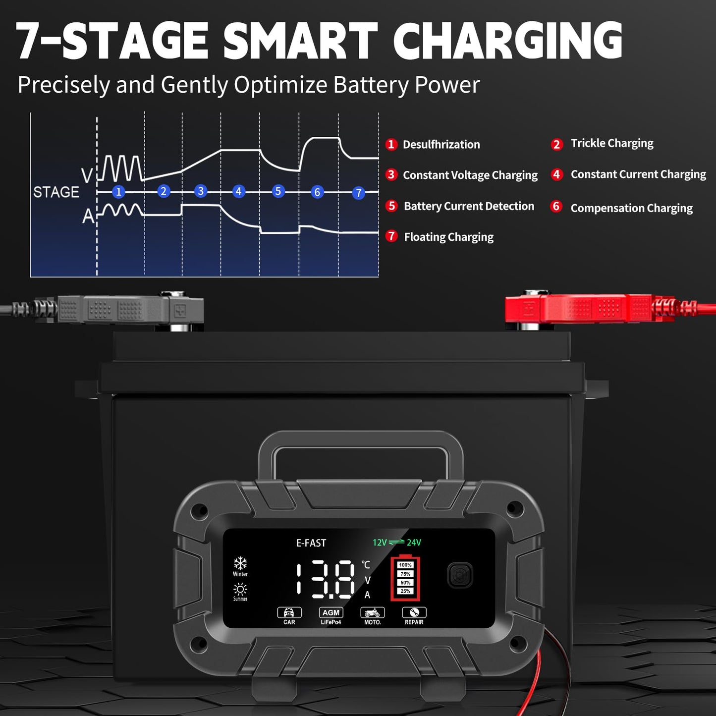 E-FAST Battery Charger 0-20A 12/24V Lifepo4 Lead Acid Automatic Smart Car Battery Charger, Trickle & Pulse Repair, Automobile Battery Maintainer for Car Truck Motorcycle Lawn Mower Boat