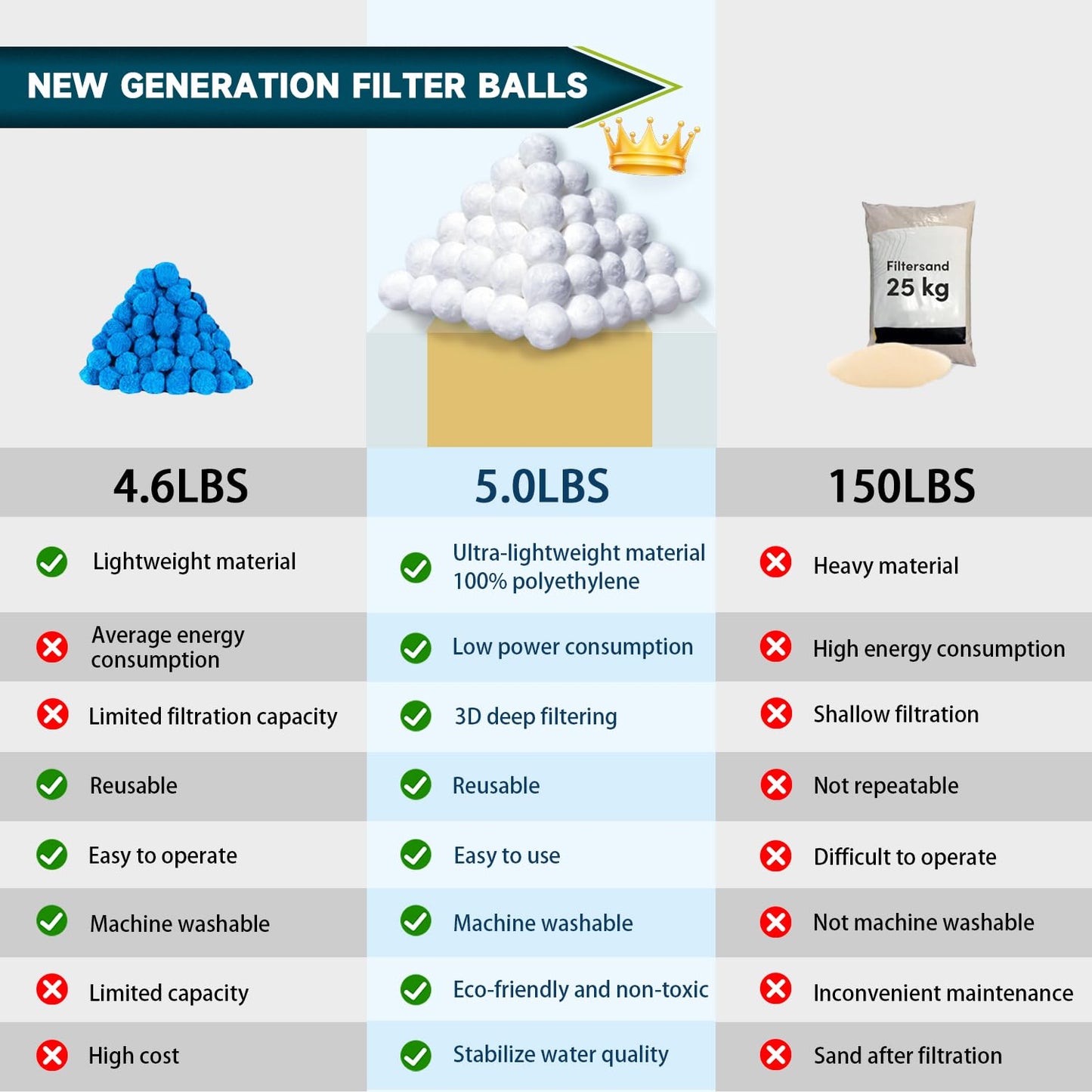 YAZ&OUZ 5.0 Lbs Pool Filter Balls for Sand Filter, Reusable Eco-Friendly Sand Filter Balls (Equals 225lbs Pool Filter Sand), Pool Filter Media Balls with Wash Bag, Filter Balls for Swimming Pools