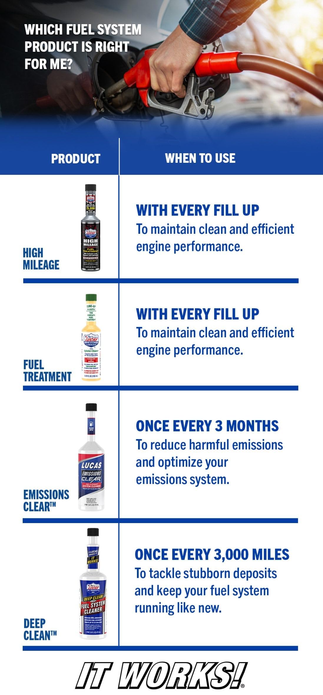 Lucas Oil High Mileage Fuel Treatment, 5.25 oz., 24 Pack