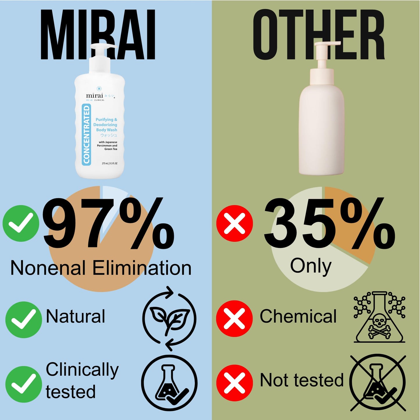 Mirai Clinical Body Wash for Strong Body Odor - Renewing Body Purifying & Deodorizing with Natural Persimmon & Green Tea Extracts - Nonenal® Eliminator for Women & Men - 9.29 Fl oz