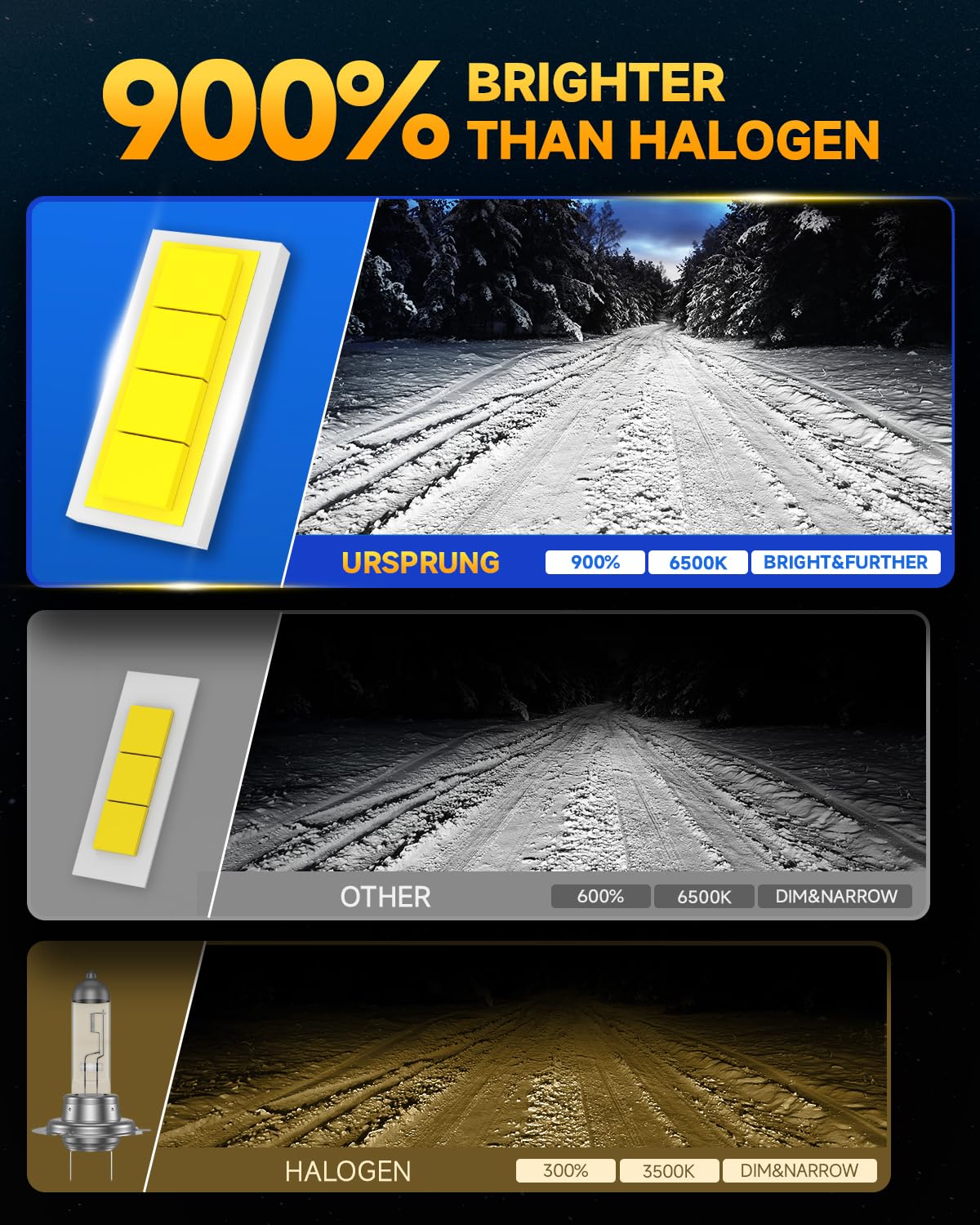Ursprung Ultra Bright 9006 HB4 Led Bulb, 2025 Latest 5th-Gen High-Density Chip Upgrade, 40000LM Brighter 6500K Cool White, No Hassle and 75000 Hrs Fog, Dual Cooling, IP68 Waterproof, Pack of 2