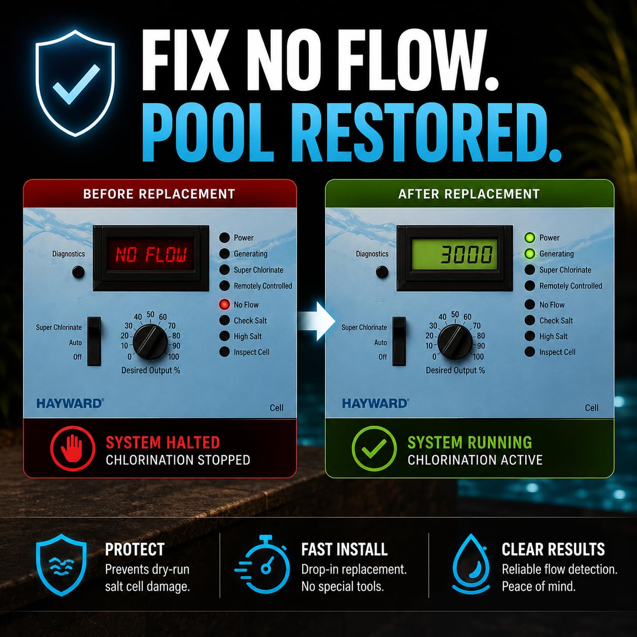 FlowTrust GLX-FLO-RP Flow Switch for Hayward Aqua Rite & Aquarite Salt Cell - Metal Sensing Pool Flow Sensor, 12 GPM, 15 ft Cable, Replaces Q-12DS-C2 & GLX-FLO-HP for Pro Logic, Aqua Logic, OmniLogic