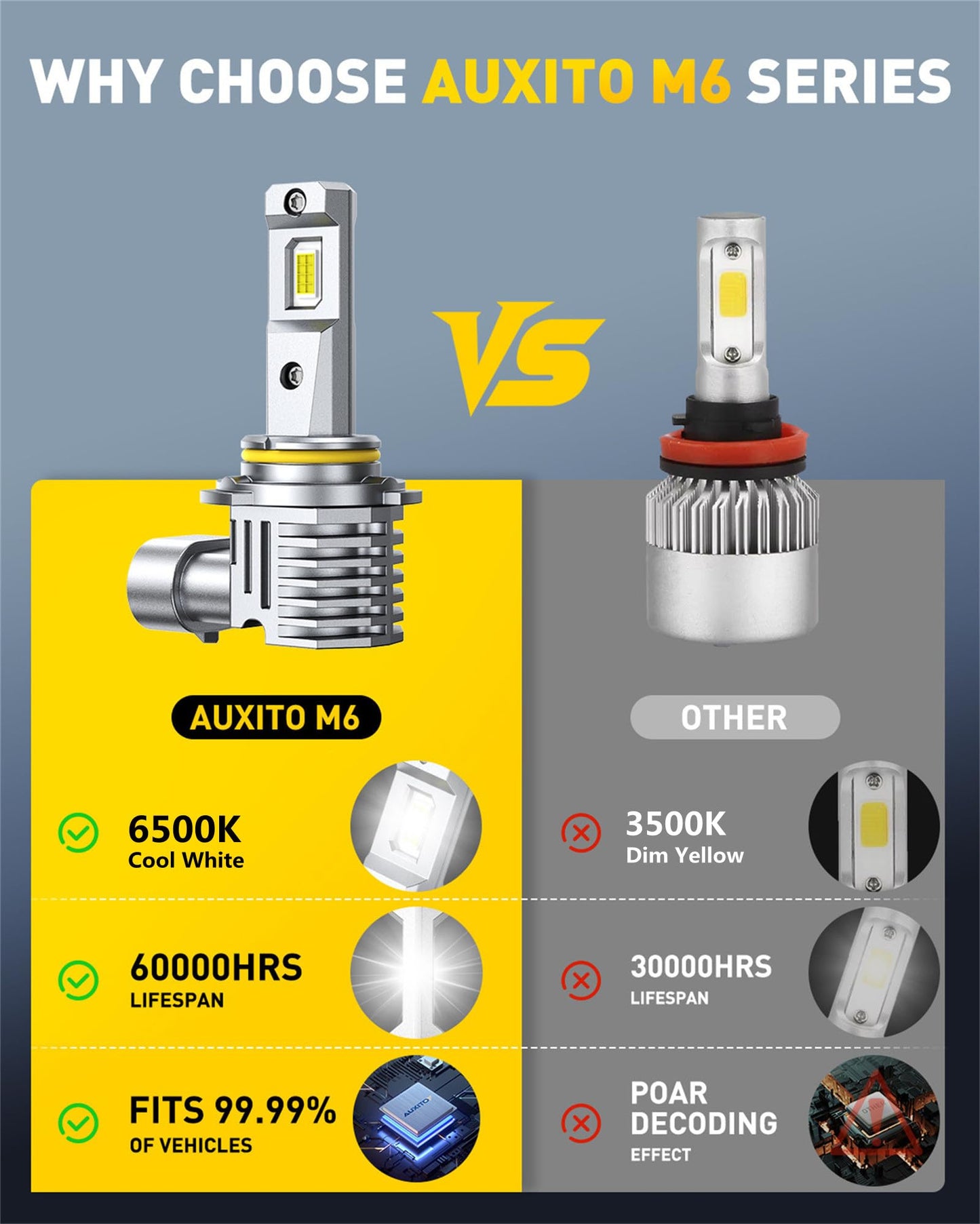 AUXITO 9005 9006 Light Bulb, 6500K Ultra White 10X Increased Brightness, Precision 1:1 Mini Design, Simple Plug Play Installation, Stable Illumination, 99% Vehicles Supported, Pack of 4