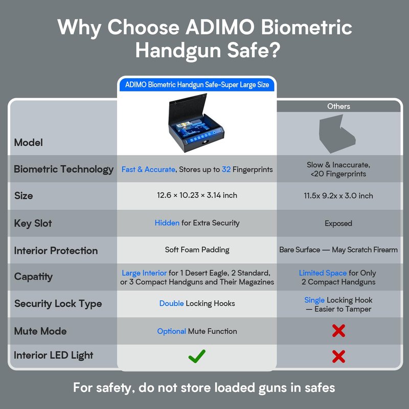 ADIMO Gun Safe, Biometric Gun Safe for Handgun, Pistol Safe, 3 Ways Quick-Access with Fingerprint, Lock or keypad, Handgun Safe for Cloakroom living room Bedroom Nightstand Drawer Bedside and Car