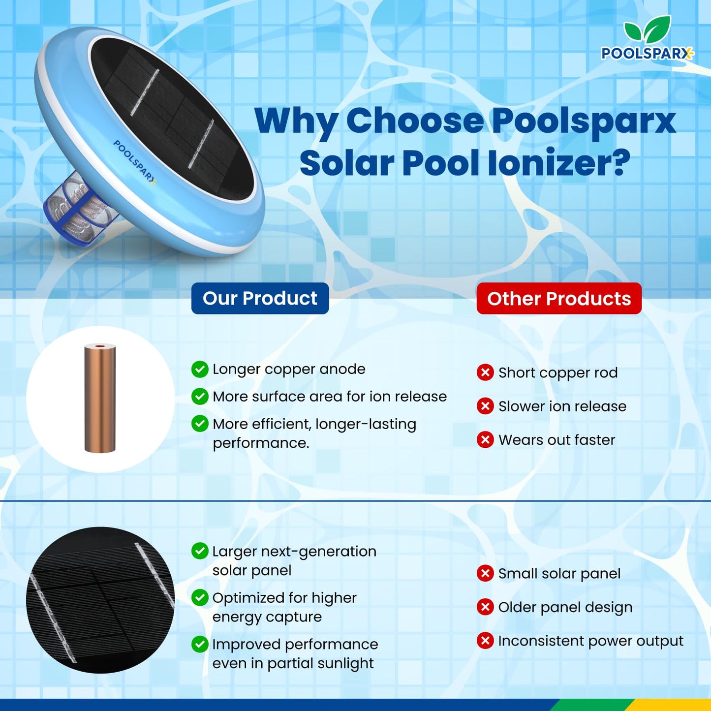 POOLSPARX Solar Pool Ionizer – Copper Pool Ionizer for Above Ground & Inground Pools up to 45,000 Gallons – Solar Powered Pool Ionizer System