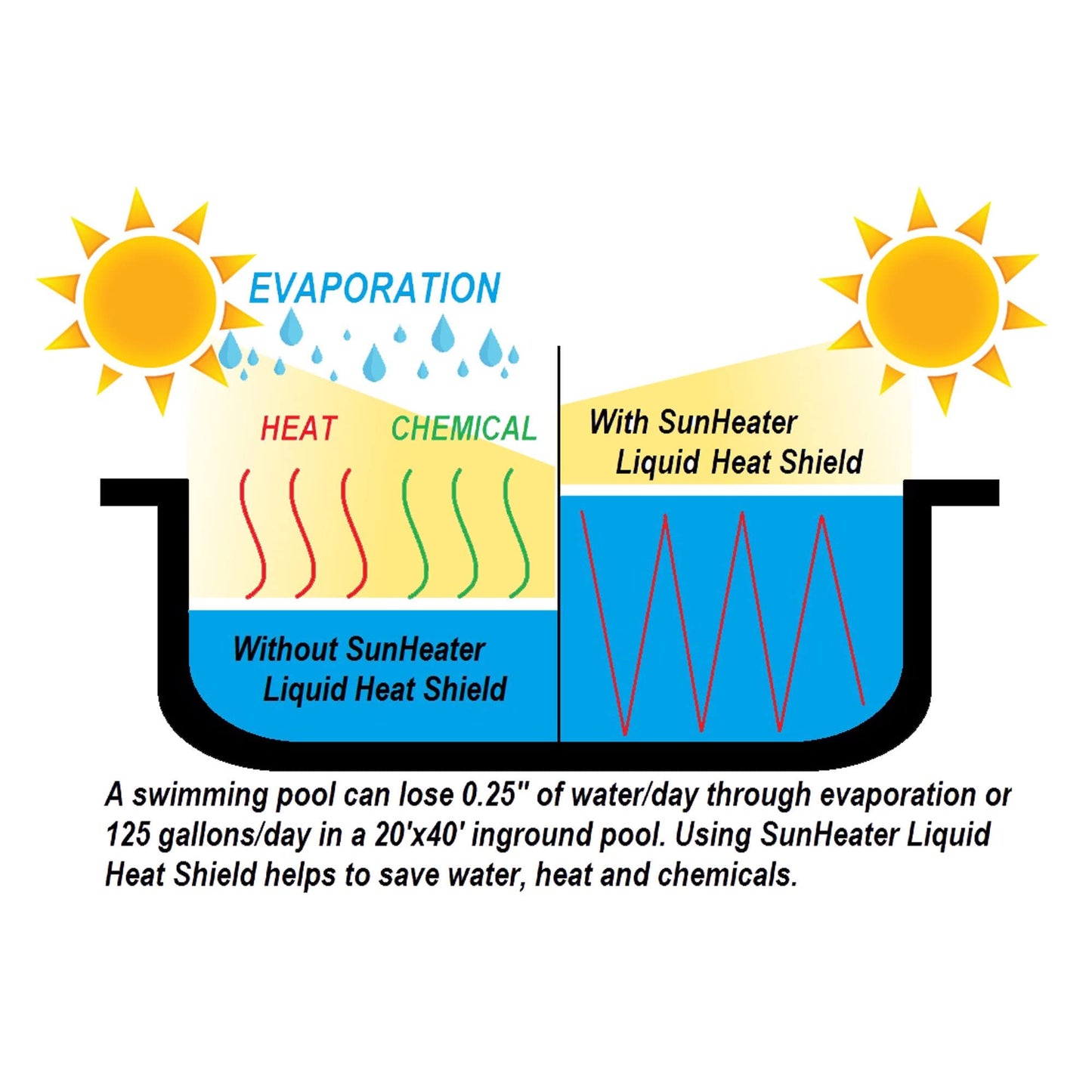 Sunheater Liquid Solar Blanket for Pools, Cover Free Liquid Heat Shield, Non-Toxic and Safe for Swimmers, Reduces Heat Loss, Chemical Loss and Water Evaporation, New and Improved Formula, 32 oz Bottle