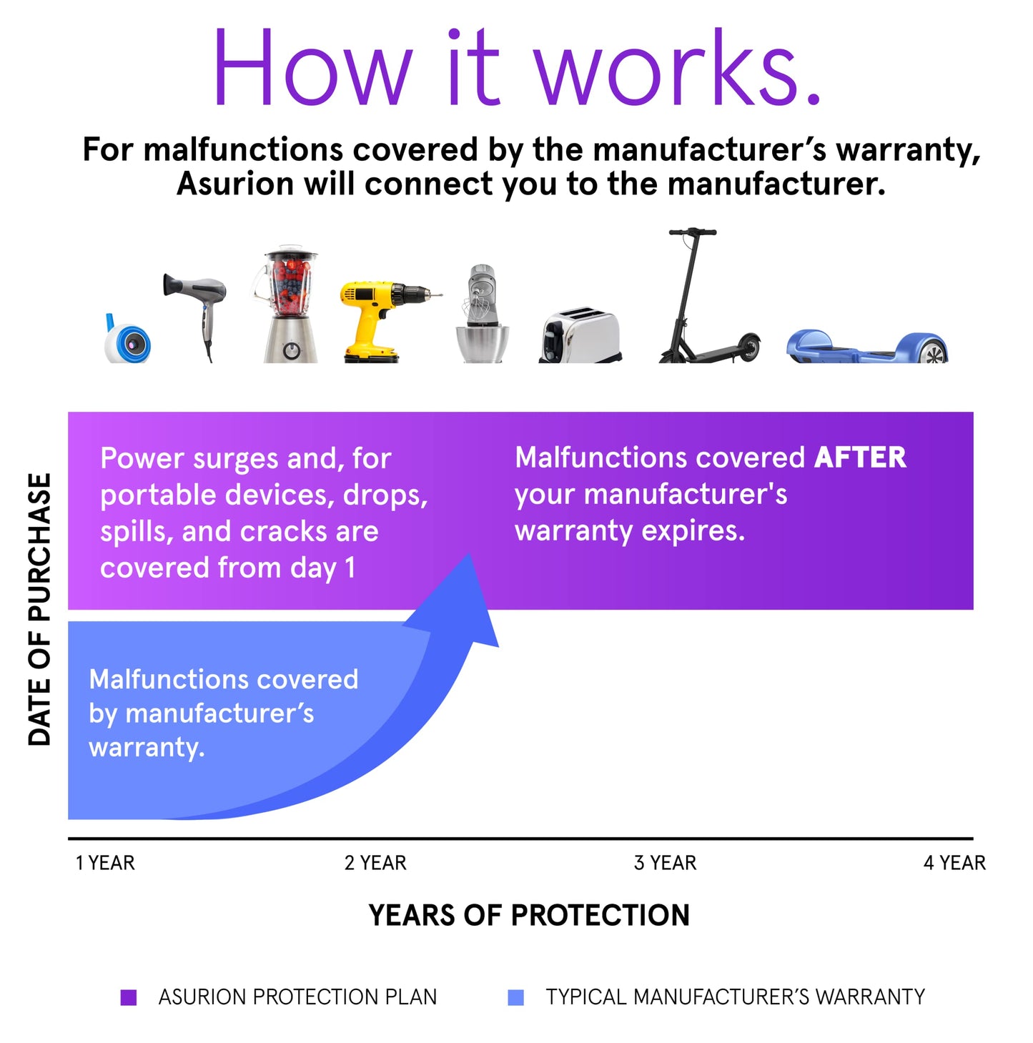 ASURION 4 Year Housewares Protection Plan ($30 - $39.99)