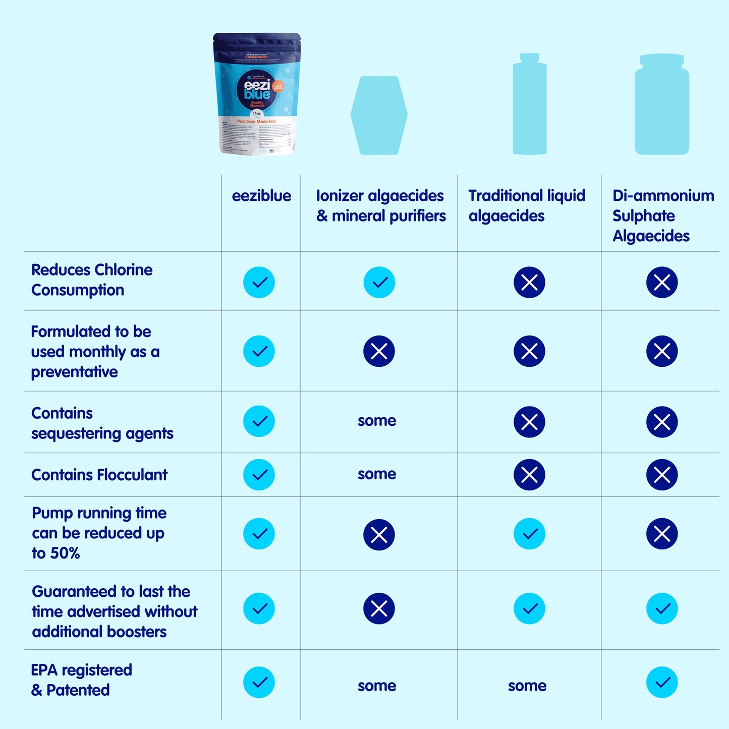 Eeziblue Monthly Algaecide for Swimming Pool — Patented Zn-Cu Synergy™, Treats Green, Black & Mustard Algae, Inground & Above Ground Pools, Up to 20,000 Gallons, Pre-Measured Dose
