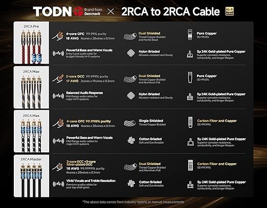 TODN HiFi RCA Cables Audiophile, Double Shielded RCA Cable Male to Male Stereo Audio Cable for Home Theater, Amps, Speakers, (6.5ft/2m, 1 Pair)
