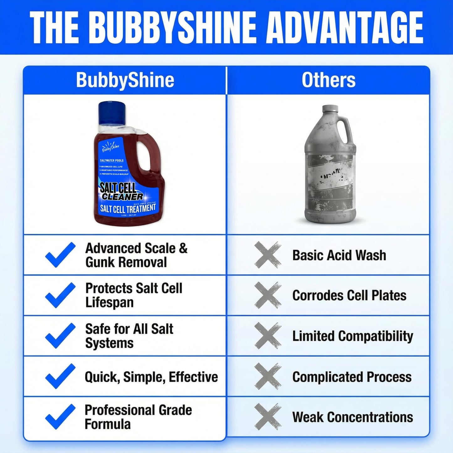 Salt Cell Cleaner for Pool, Pool Salt Cell Cleaner for Saltwater Pools, Salt Generator Cell Cleaner Solution, Helps Reduce Scale Buildup, 3 L (101.5 fl oz) - BubbyShine