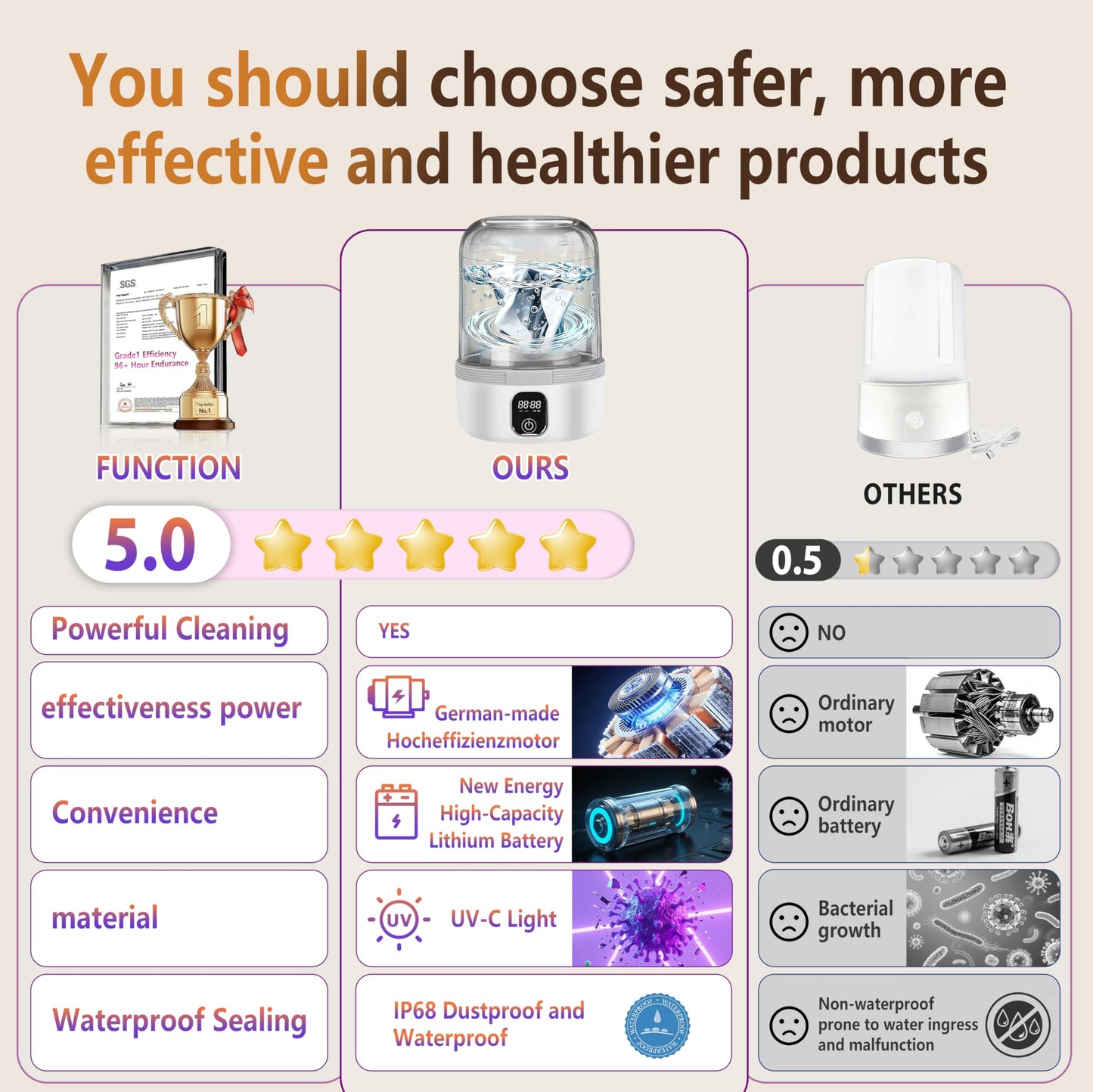5.0 Upgraded Top Configuration Mini Washing Machine【7000mAh Luxury Dual Battery】【No.1 German Motor】【SGS-Certified UV-C Light】1.5L Portable Washer for Travel, Camping, Apartments, Dorm, RV, Hotel