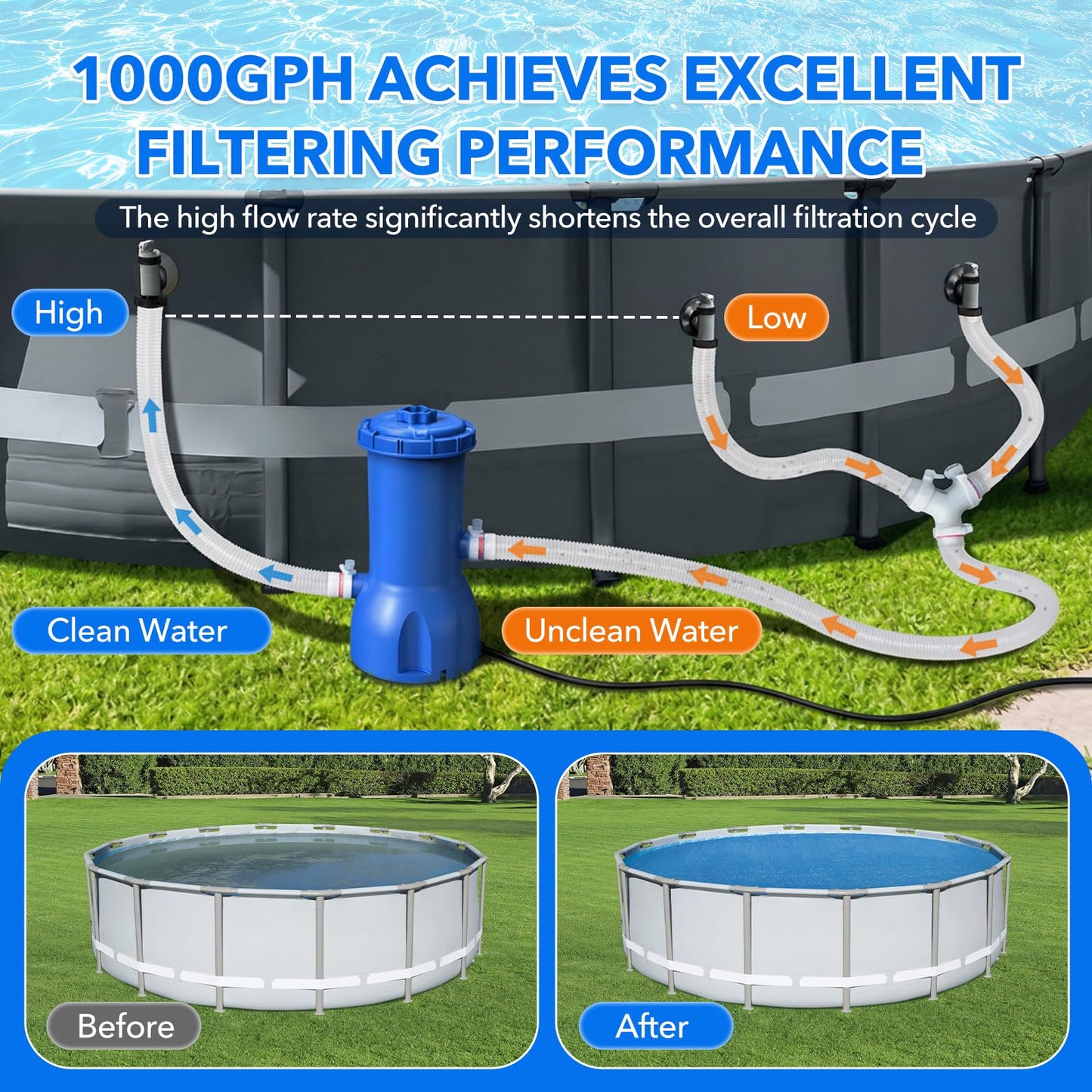 Above Ground Pool Filter Pump, 1000 GPH Powerful Swimming Pool Cartridge Filter Pump, ETL Certified Water Circulation and Filtration System with GFCI Protection - Keep Water Crystal Clean