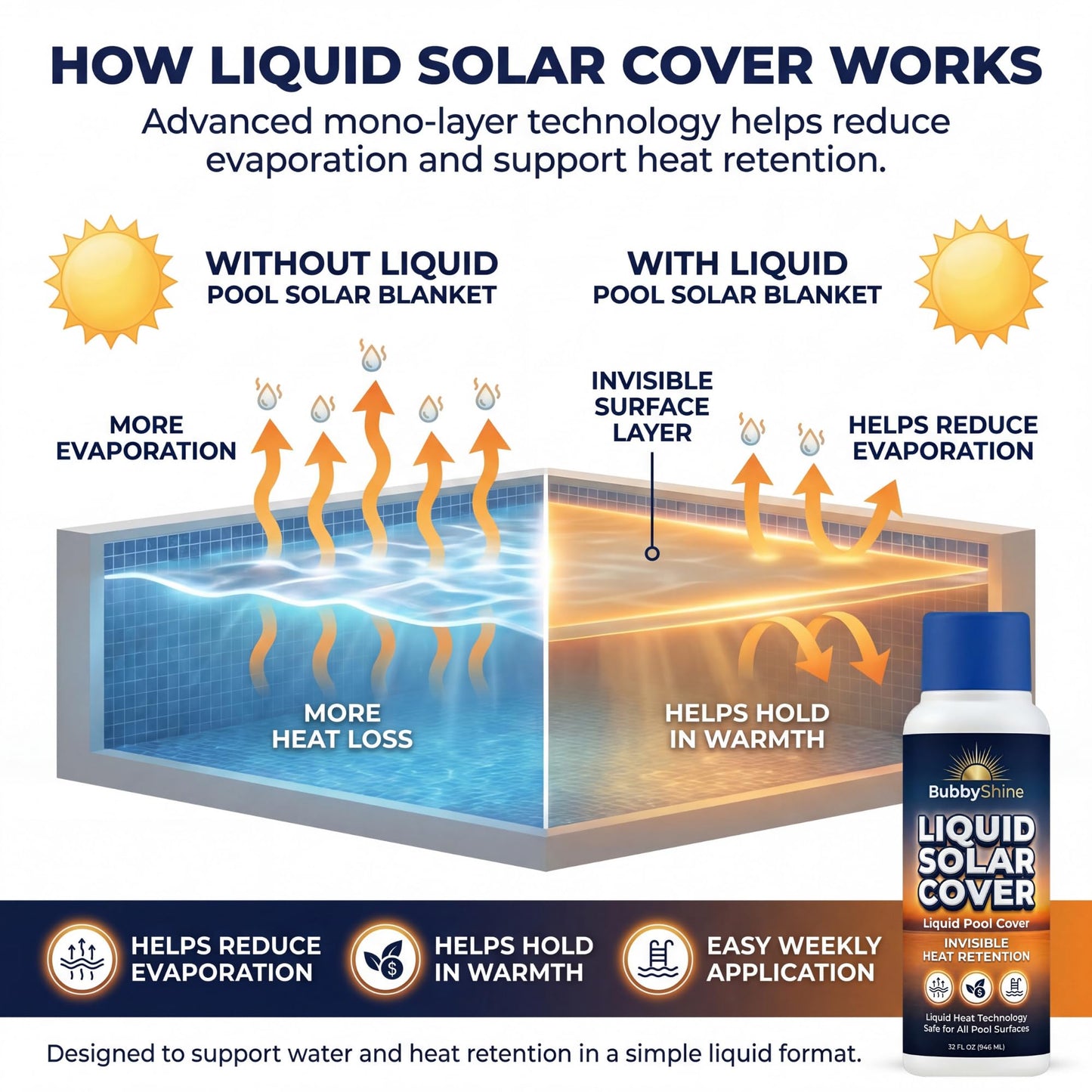 Liquid Solar Pool Cover for Inground & Above Ground Pools, 32 oz Weekly Liquid Solar Blanket for Pool, Helps Reduce Evaporation & Hold in Warmth, Invisible Pool Water Warmer, BubbyShine