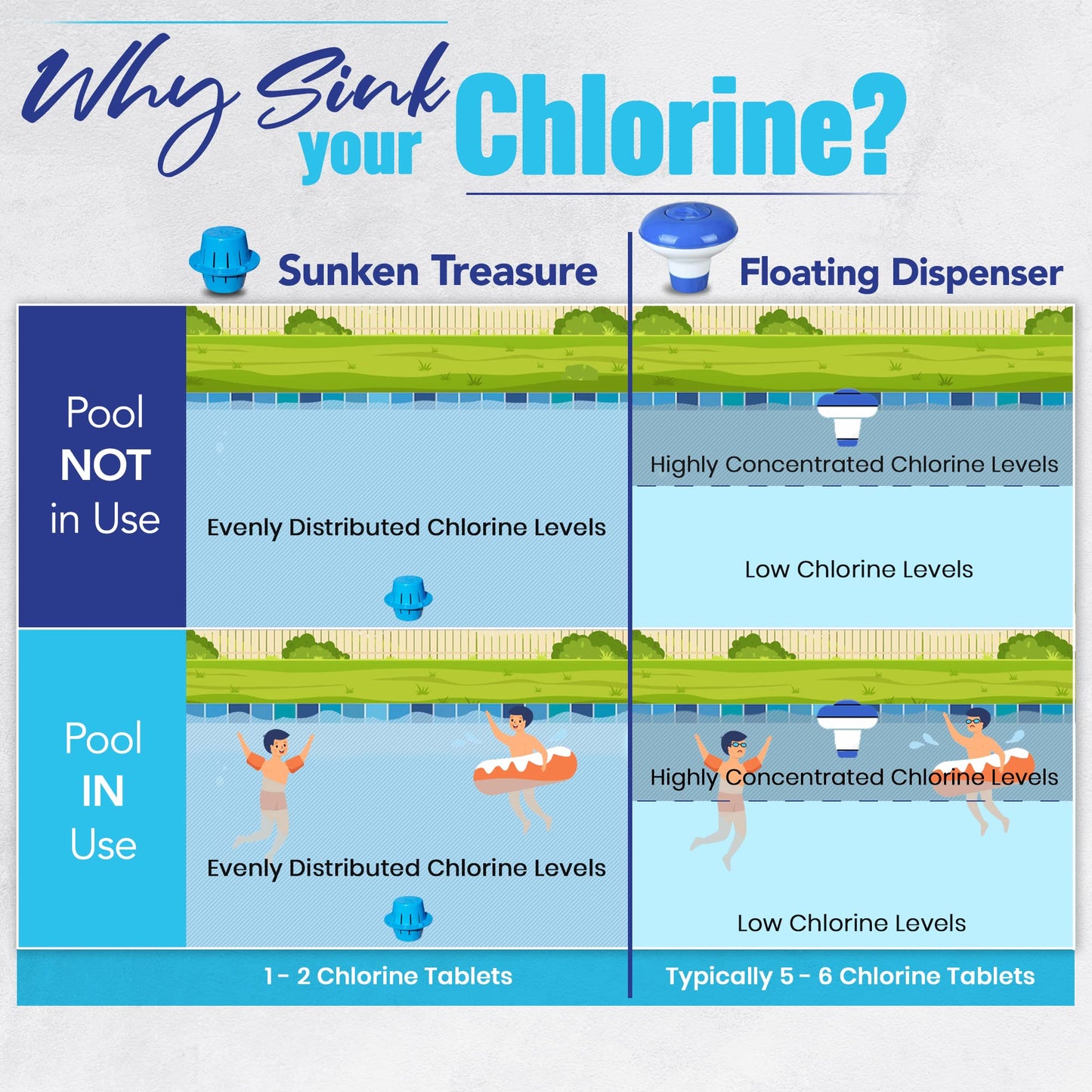 Sunken Treasure - The Original Sinking and Floating Chlorine Dispenser for Pool, Uses Less Chlorine than a Floater, It Sinks - Cleans Water - Floats Back Up, Replaces Pool Chlorine Floater, Light Blue