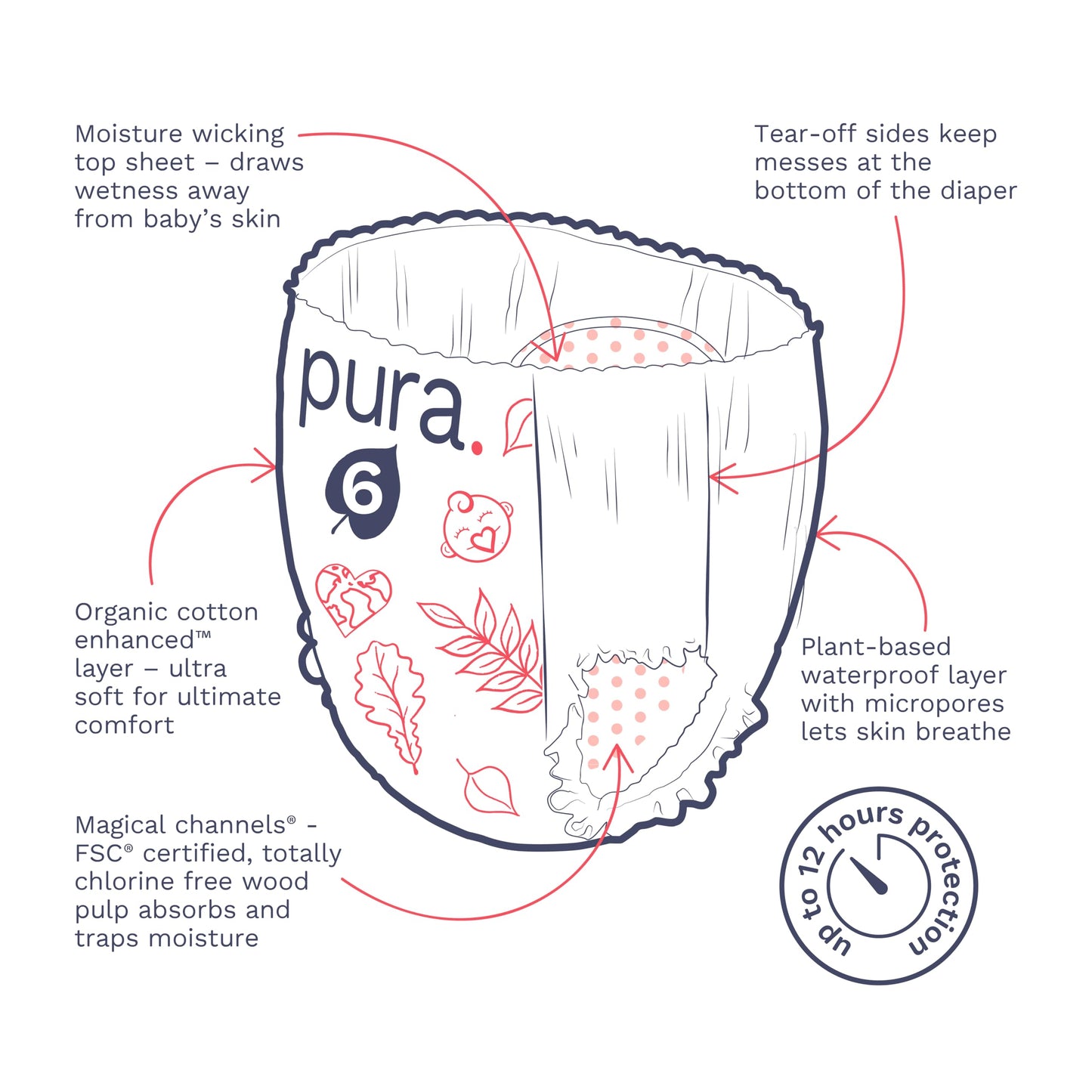 Pura Hypoallergenic Diaper Pants Size 6 (33+ lbs) Overnight, up to 12 Hours Leak Protection, Suitable for Sensitive Skin, Totally Chlorine Free, Soft Organic Cotton, 3 Packs of 17 (51 Pull Up Pants)