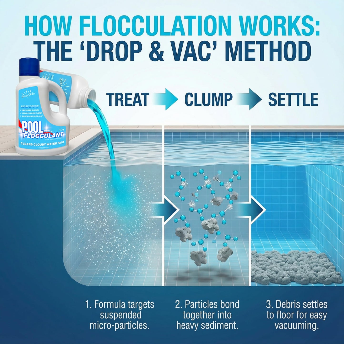 Pool Flocculant Clarifier – 3 L (101.5 fl oz) – Heavy-Duty Pool Clarifier, Drop & Vac Cloudy Water Treatment, Particle Settling Support, Inground & Above Ground Compatible – BubbyShine